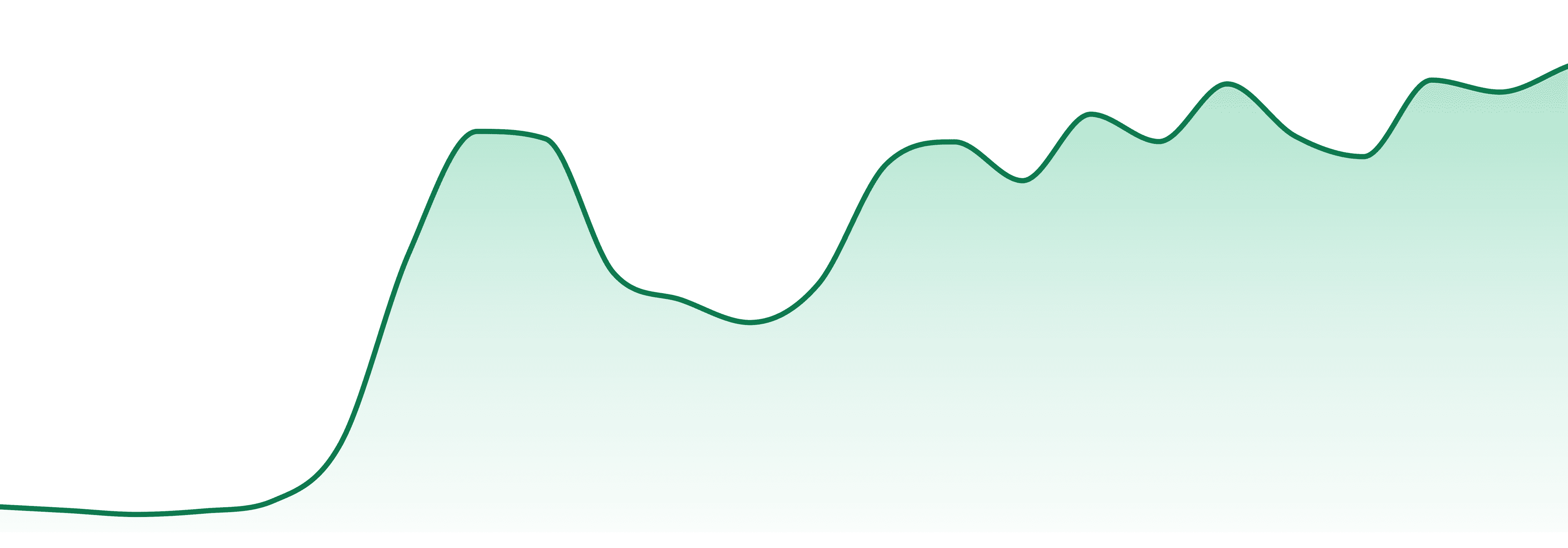 Dreamt market trend chart