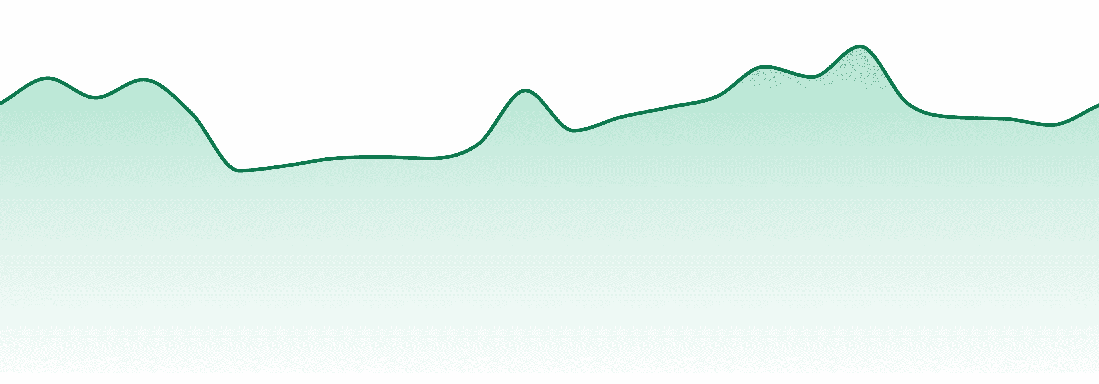 Edun market trend chart