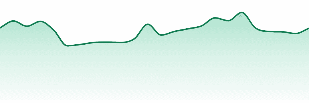 Edun trend chart