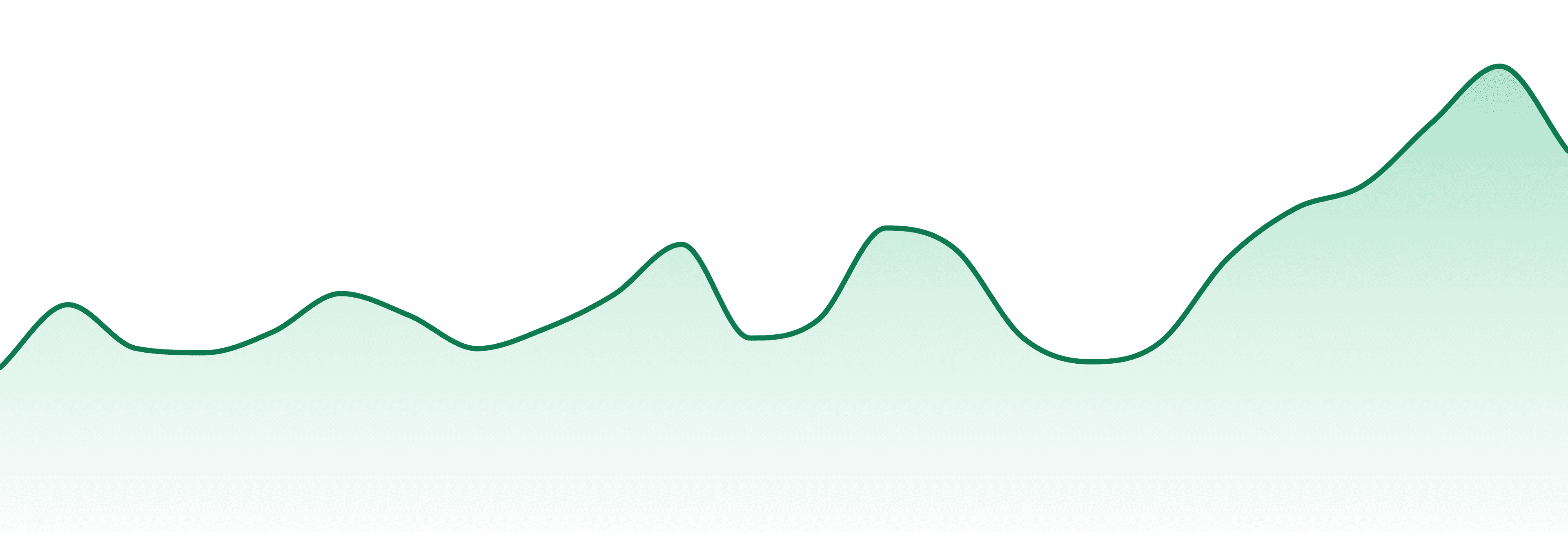 Einstein Labs market trend chart