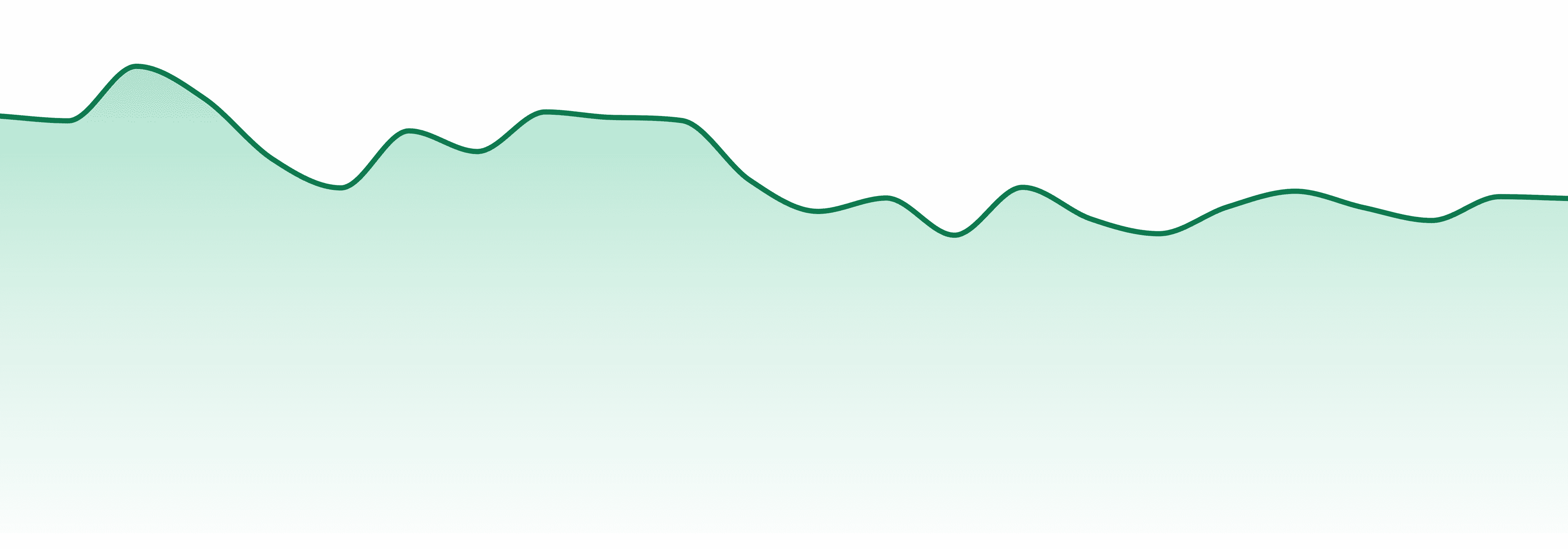 Elevate (mo) market trend chart