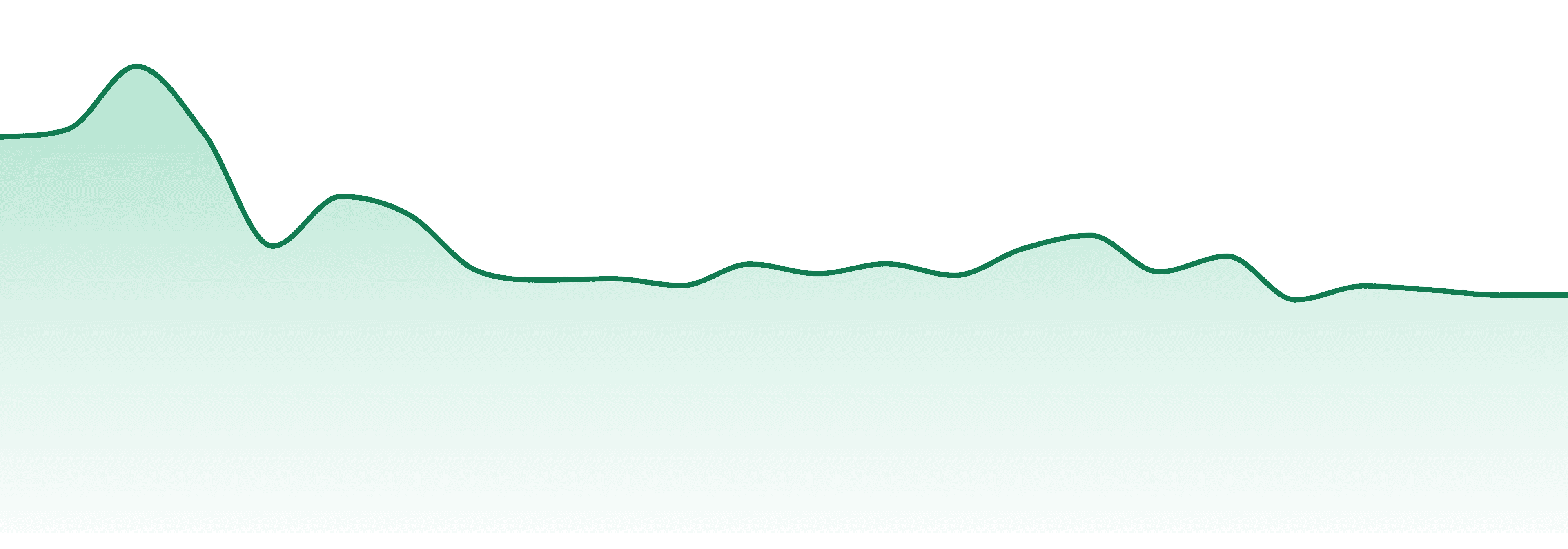 Entourage market trend chart