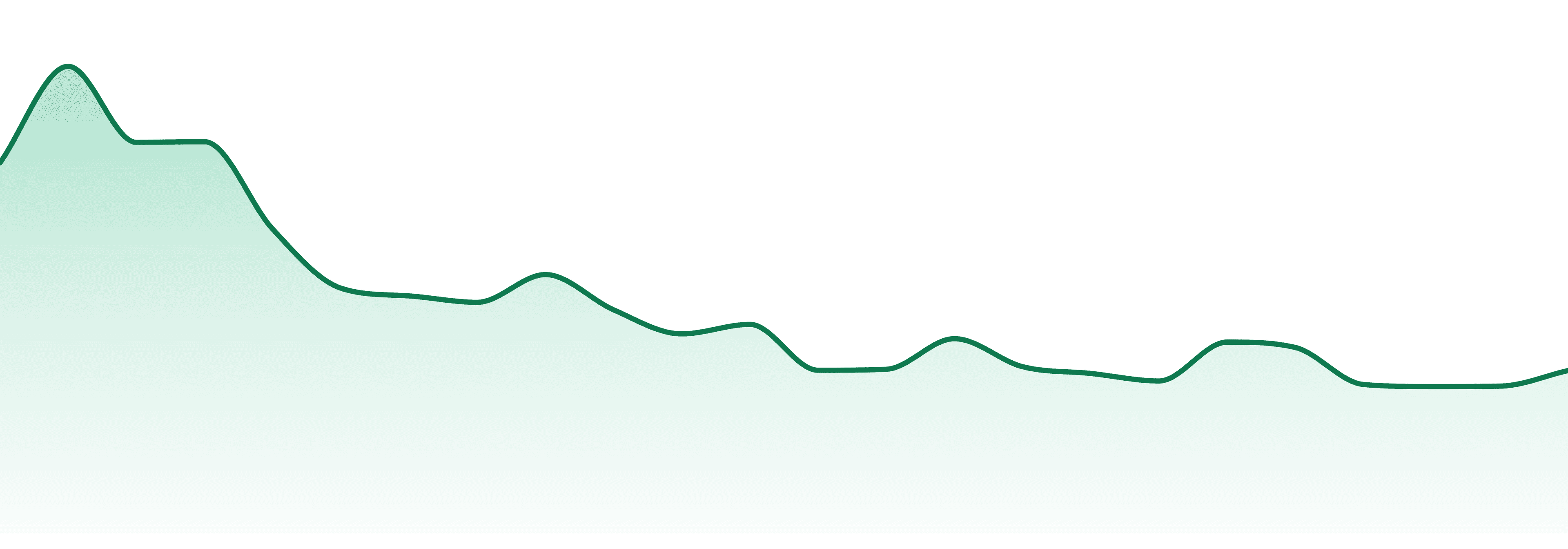 Farmaceuticalrx market trend chart