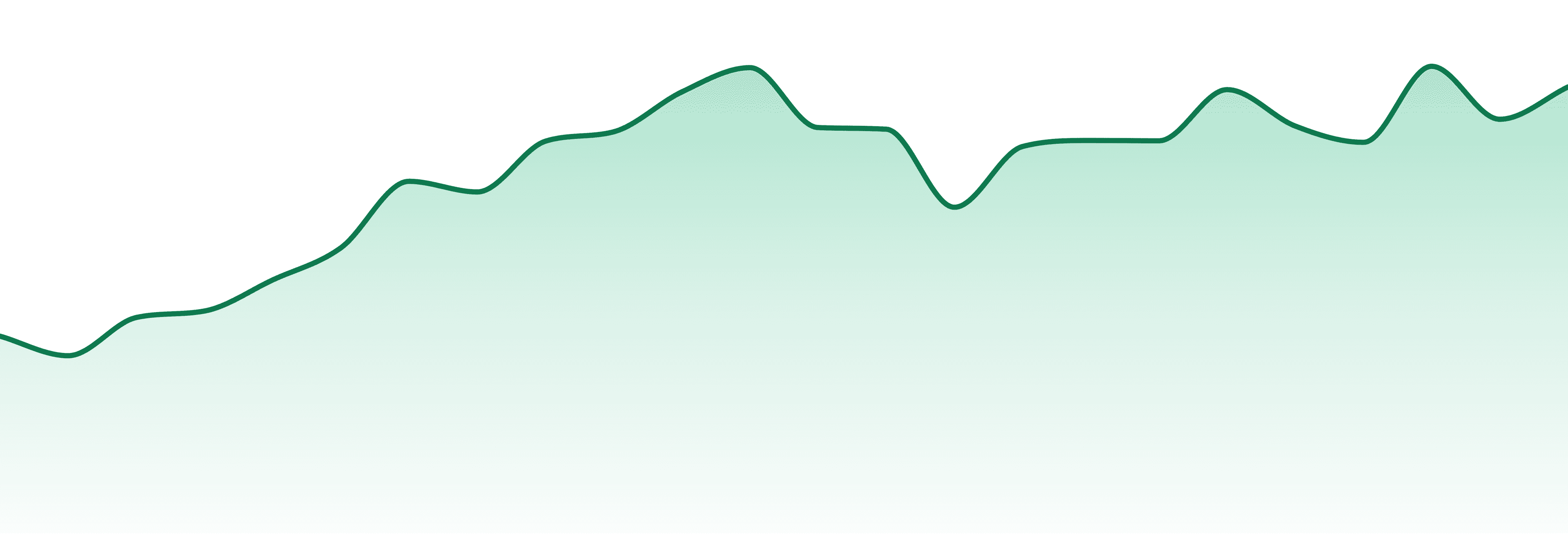 Farmer's Cut market trend chart