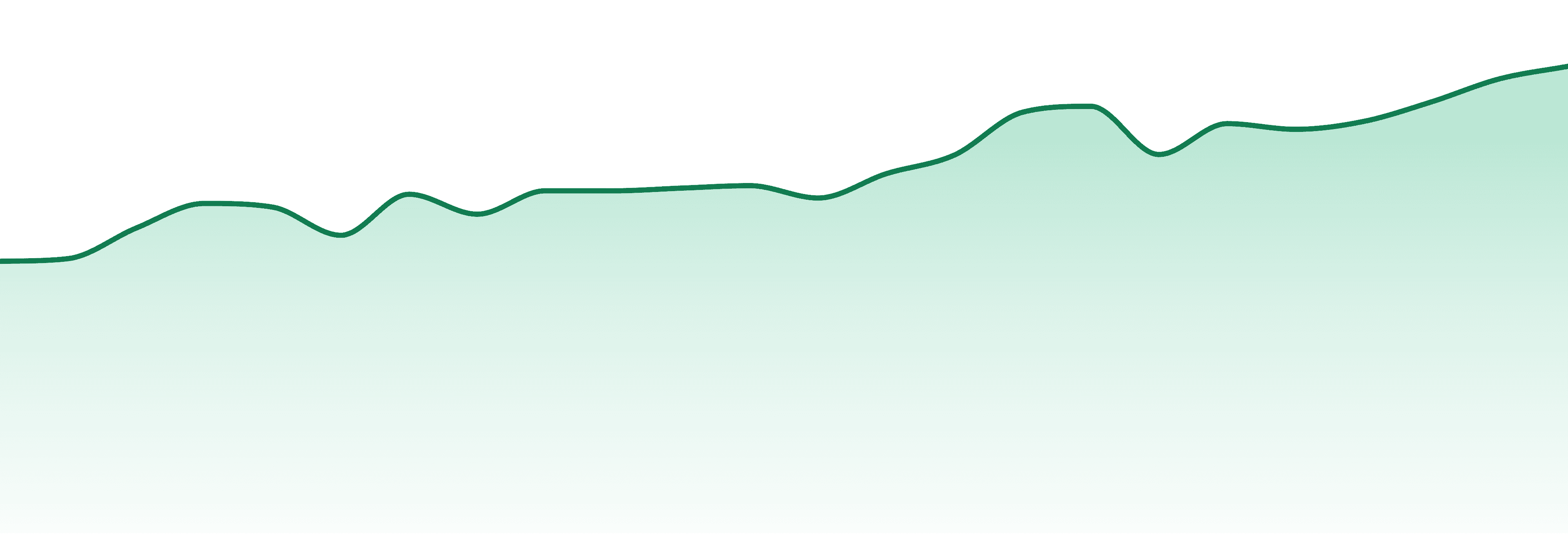 Find market trend chart