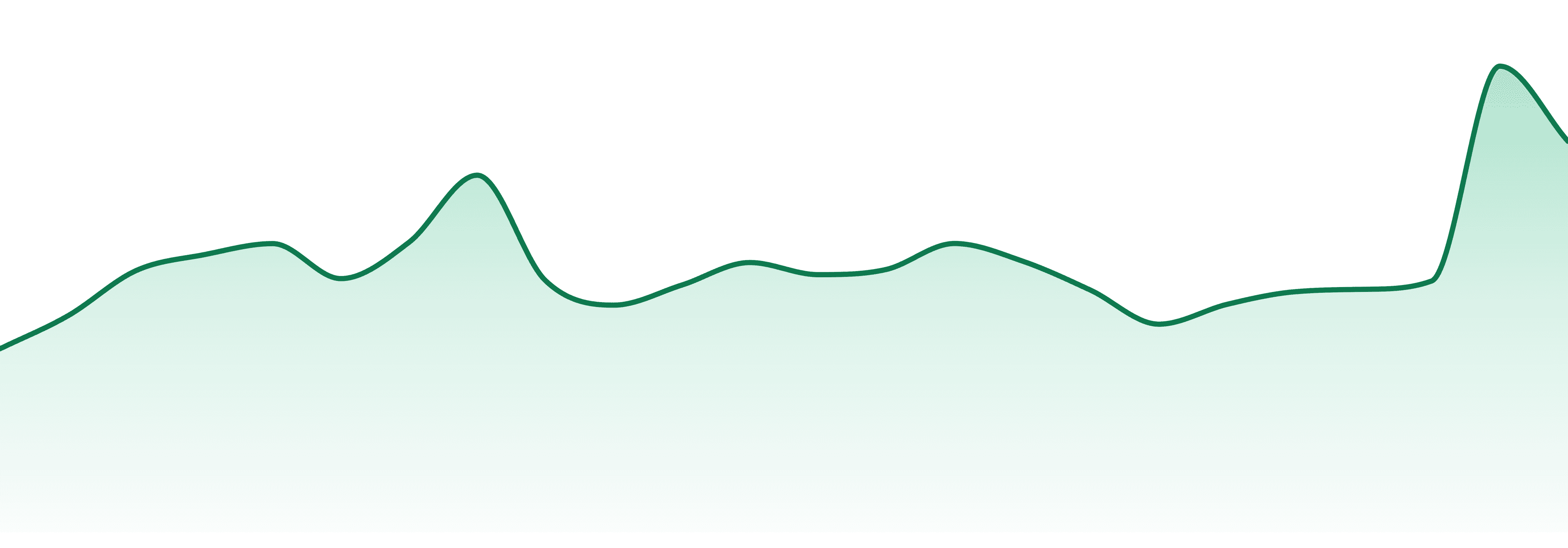 Fine Fettle market trend chart