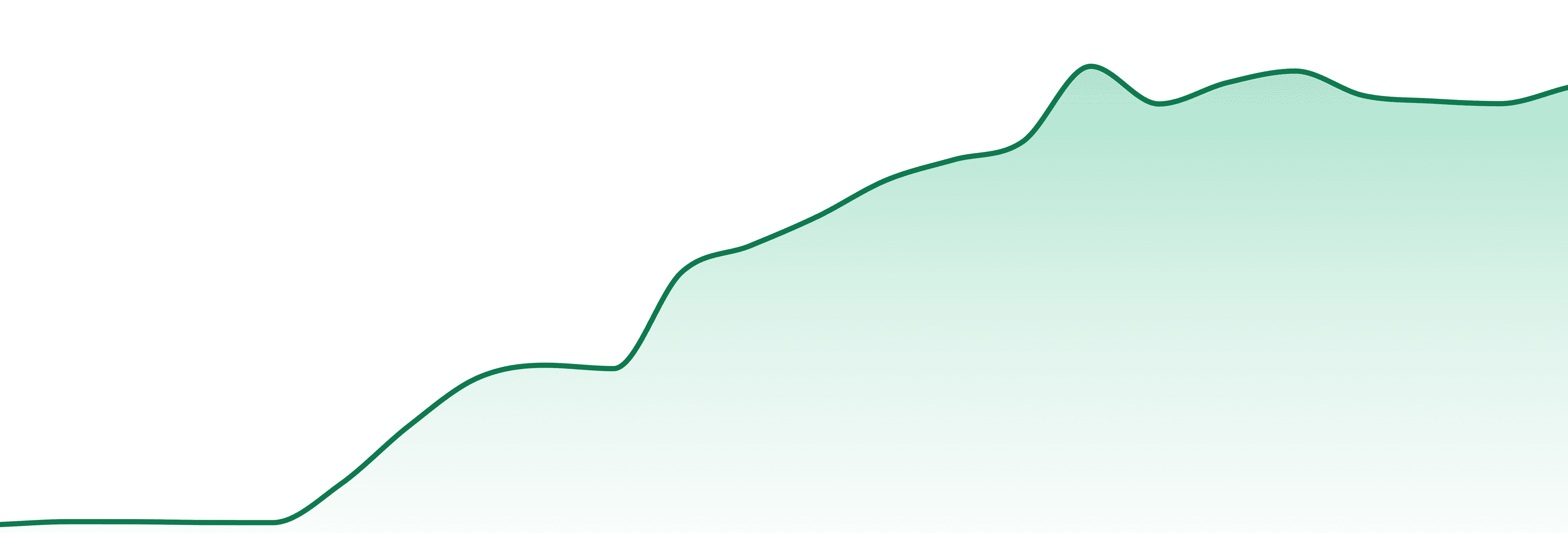 Flower Foundry market trend chart
