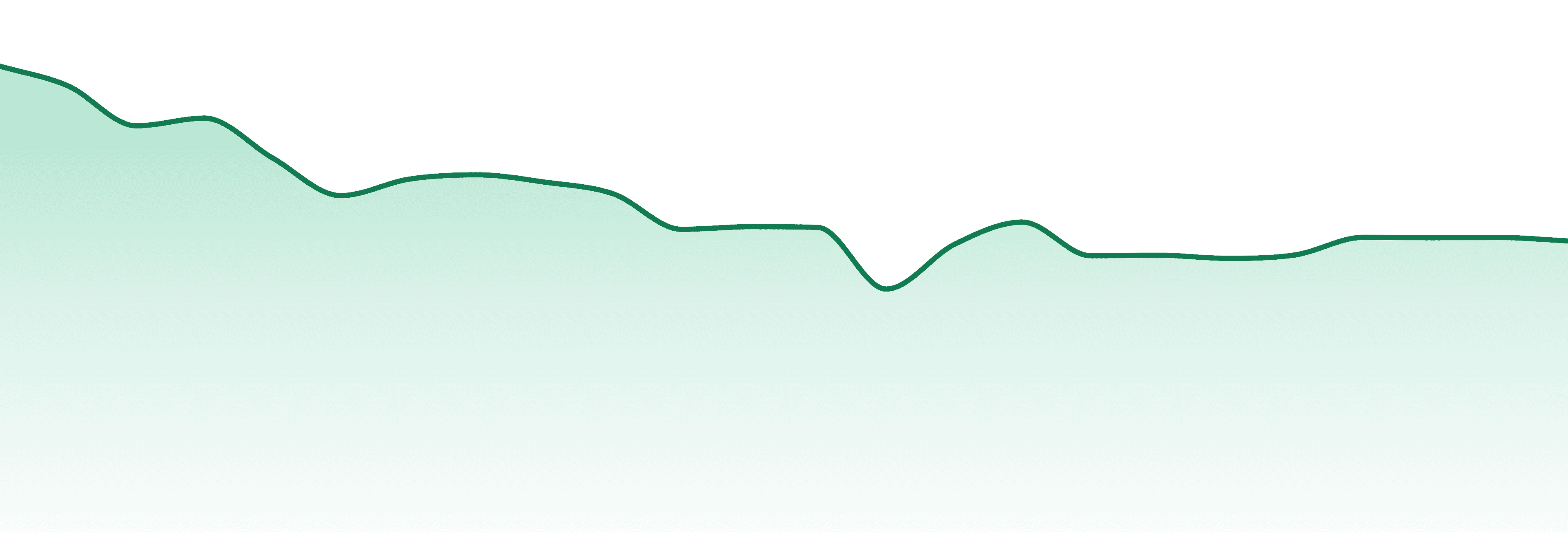 Foray market trend chart