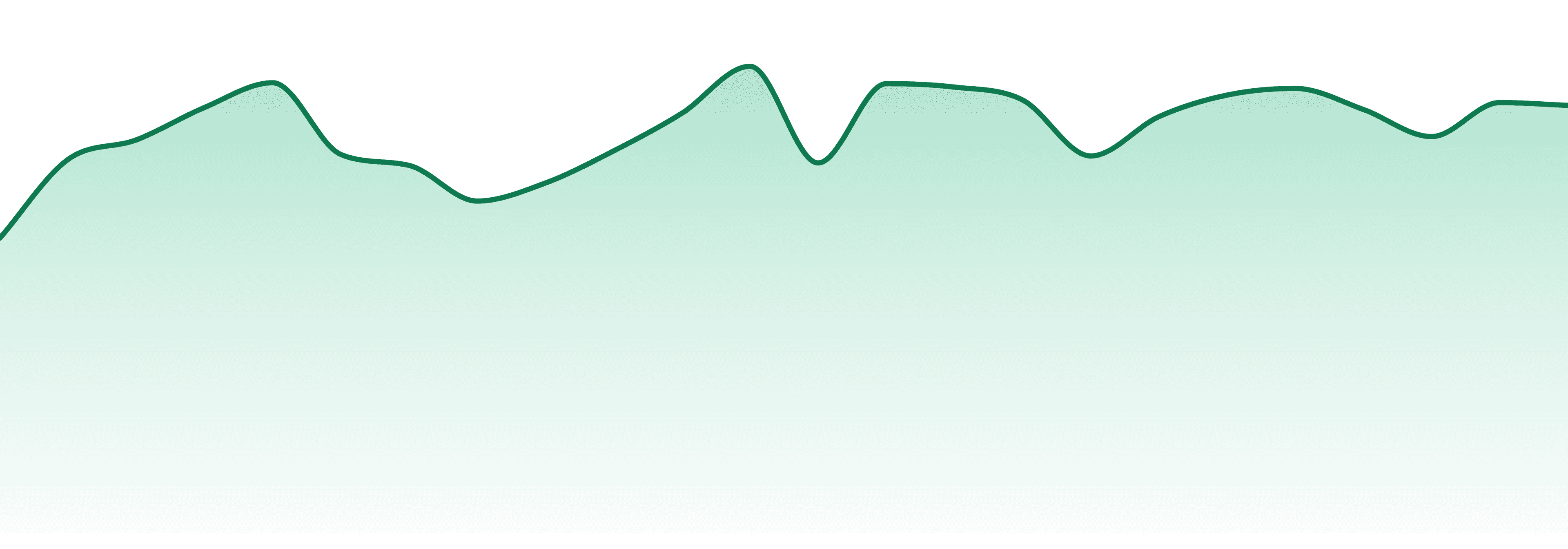 Franklin Fields market trend chart