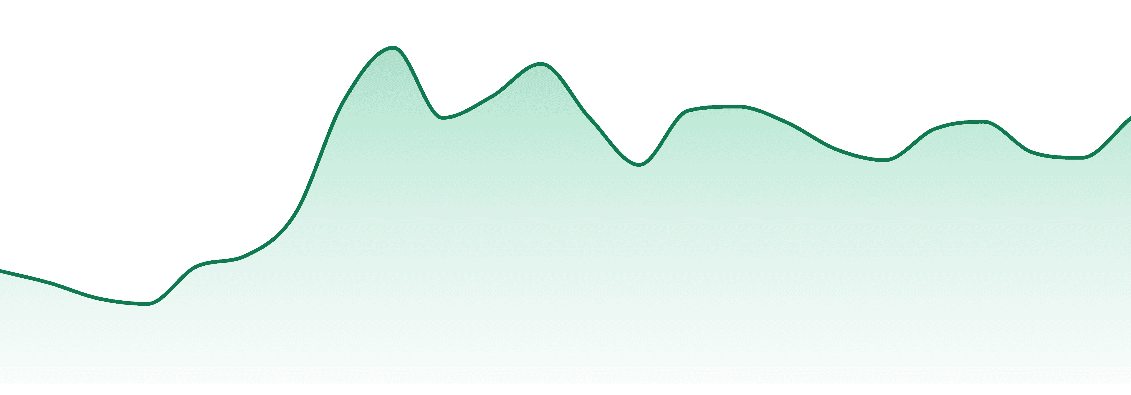 Frozin market trend chart