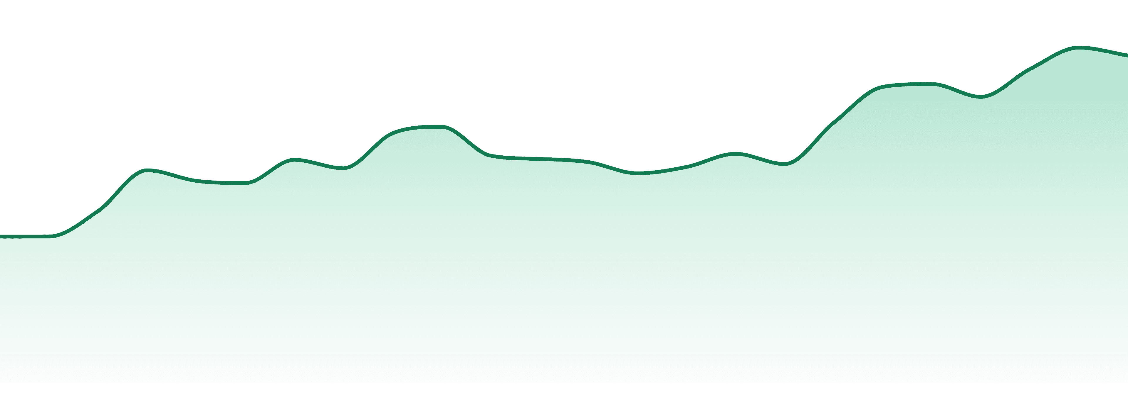 Gas By Vortex market trend chart