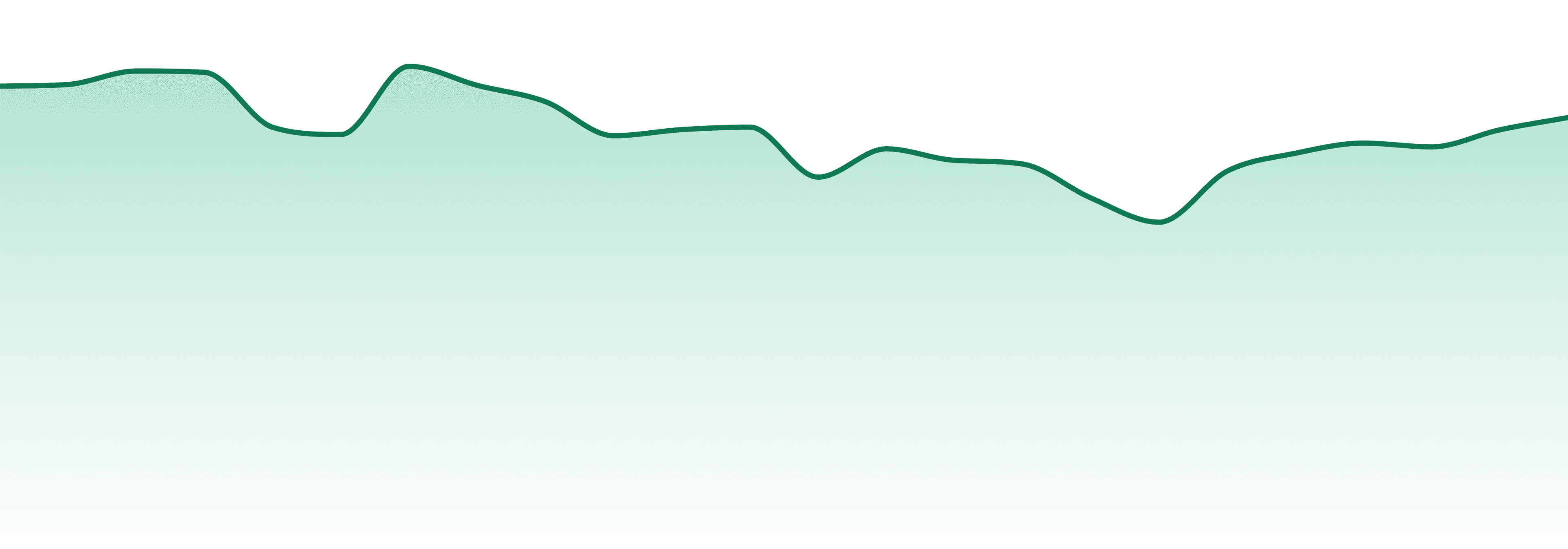 Gelato market trend chart