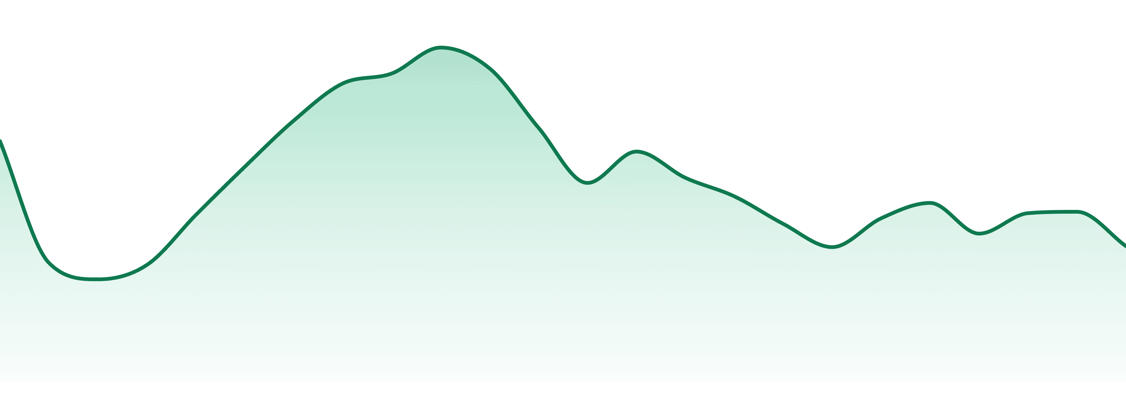 Gold Rush market trend chart