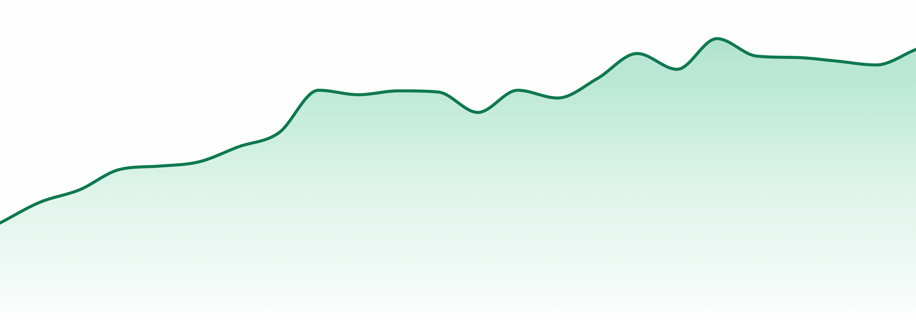 Good Green market trend chart