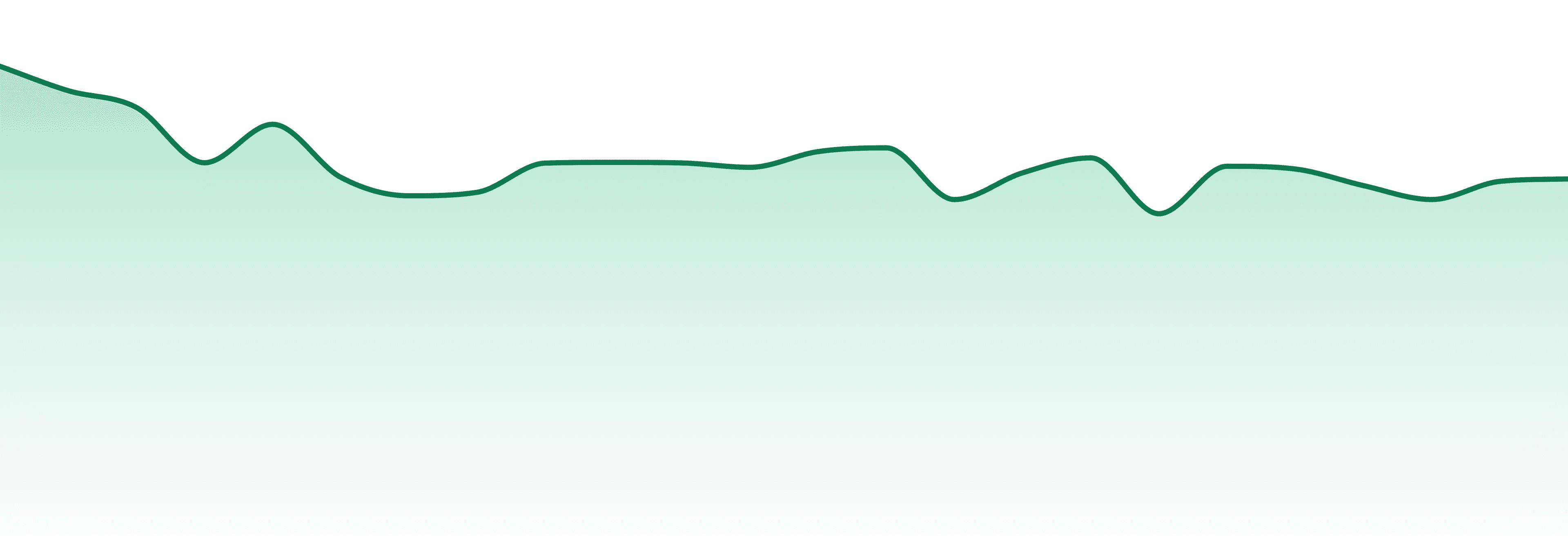 Good Titrations market trend chart