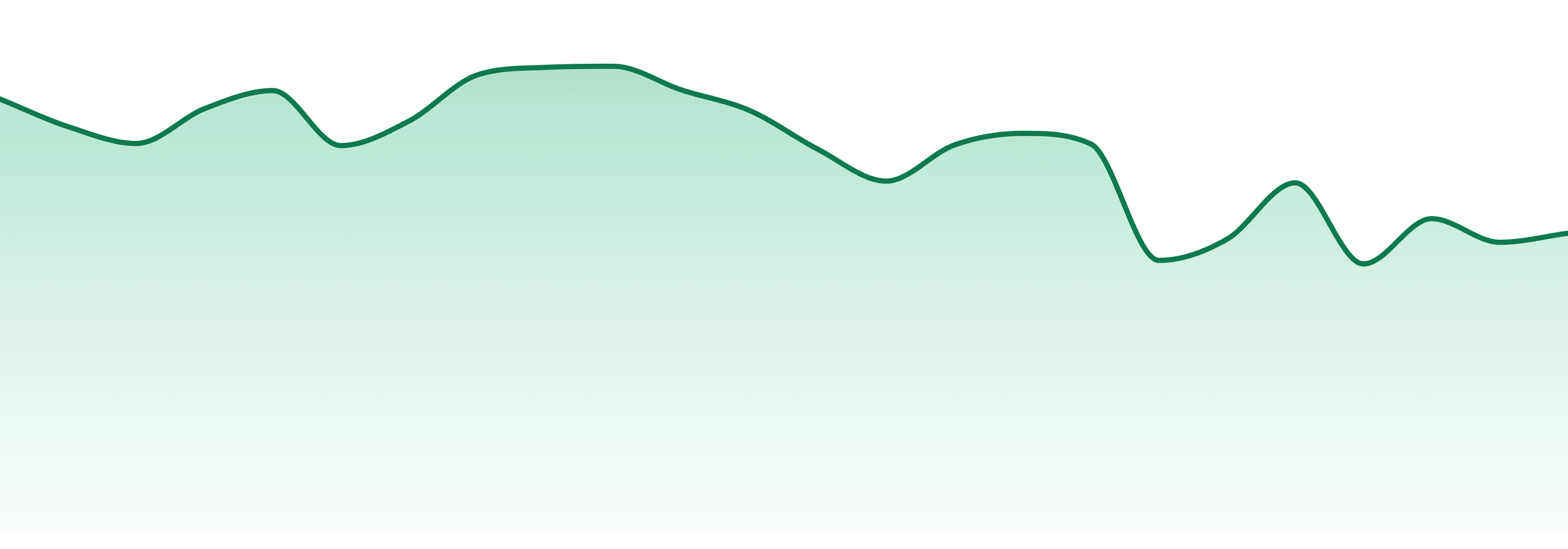 Green Dragon Dispensary market trend chart