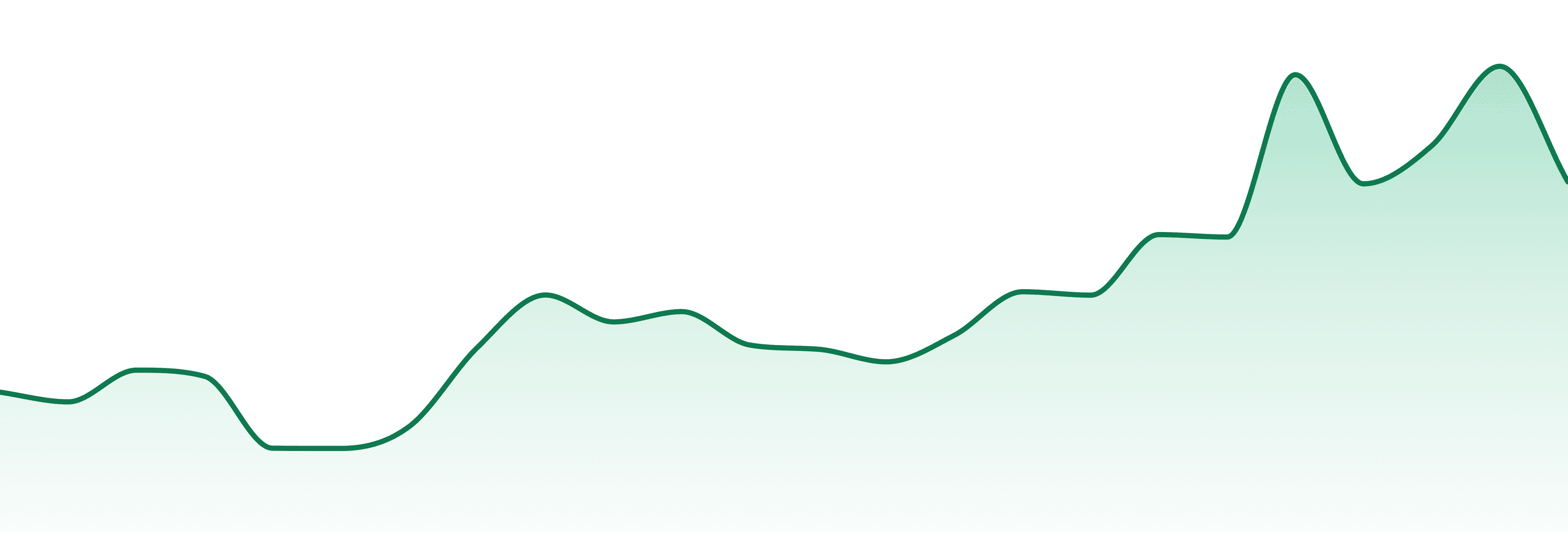Green House Social market trend chart