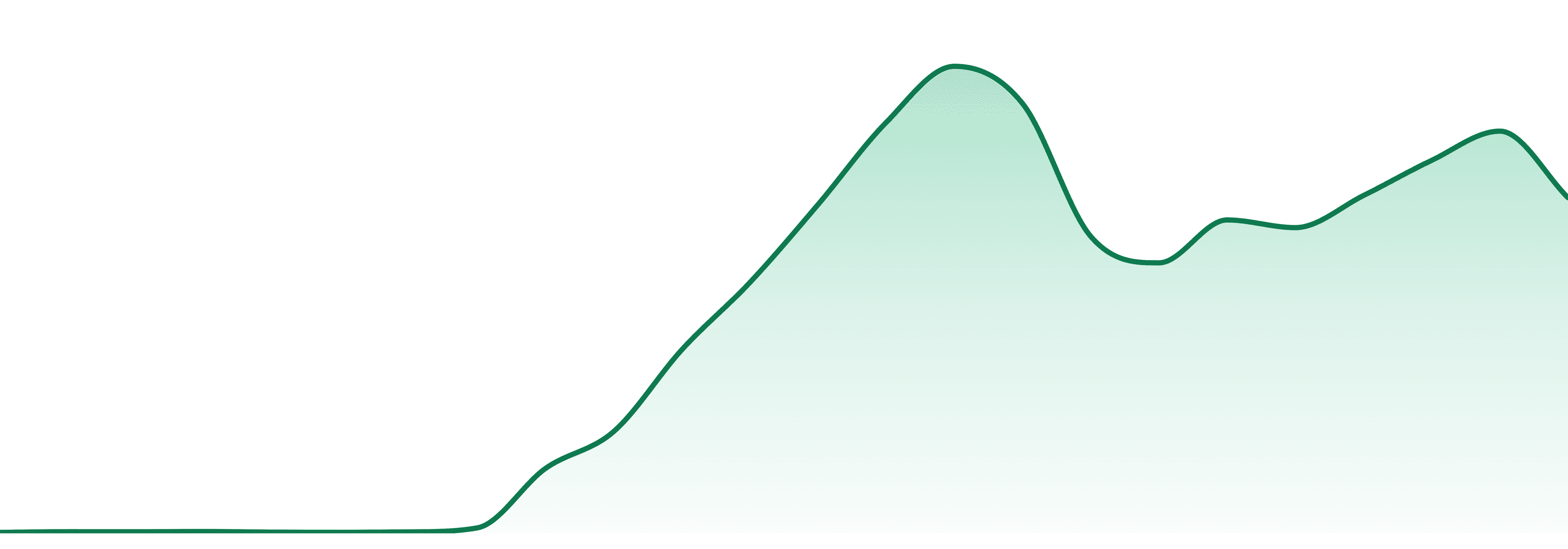 Green Lightning market trend chart