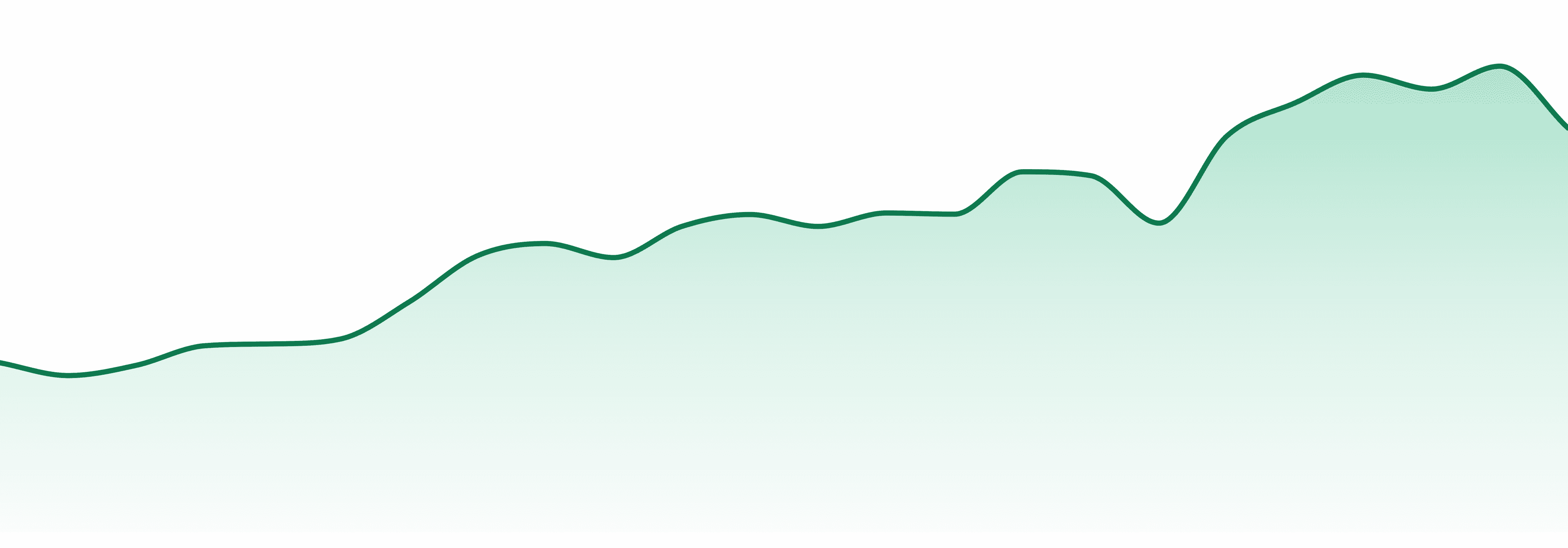 Green Line market trend chart