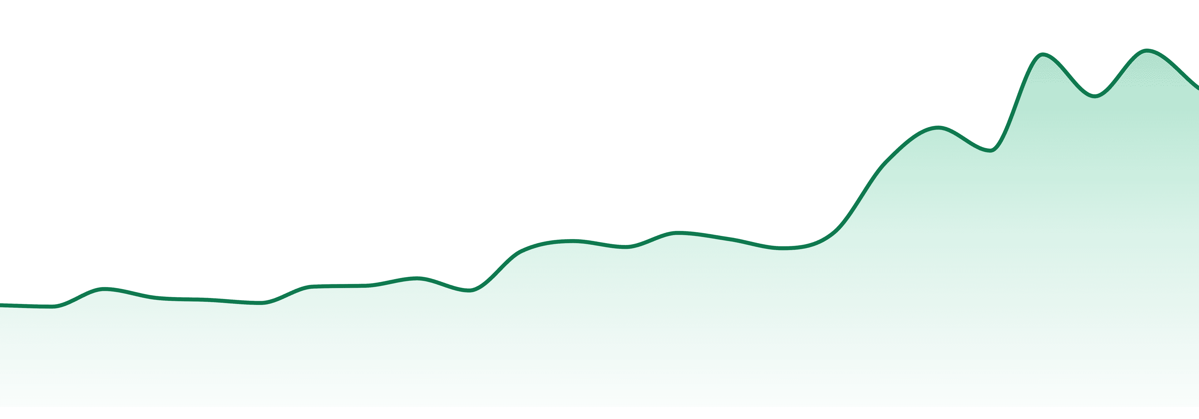 Greenmed Pros market trend chart
