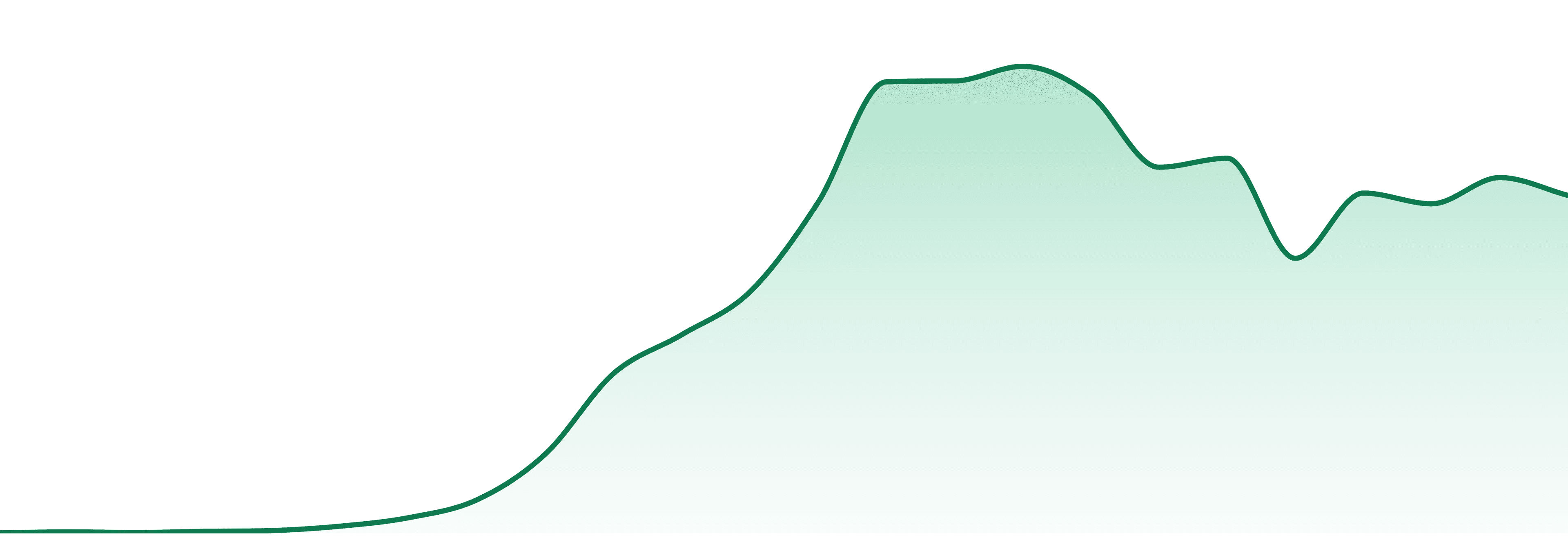 Grocery Cannabis market trend chart