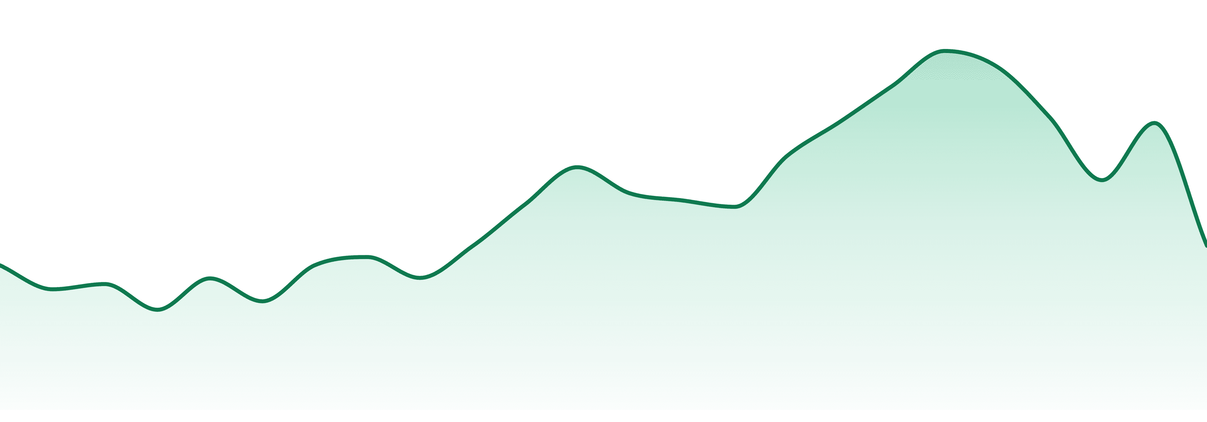 Guerilla Grown market trend chart