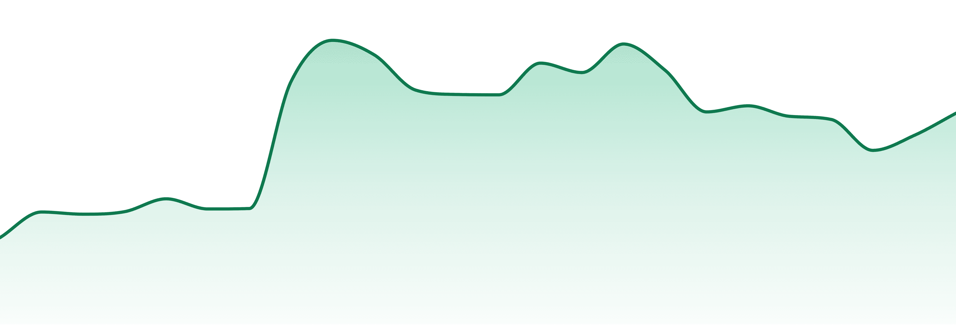 Halo market trend chart