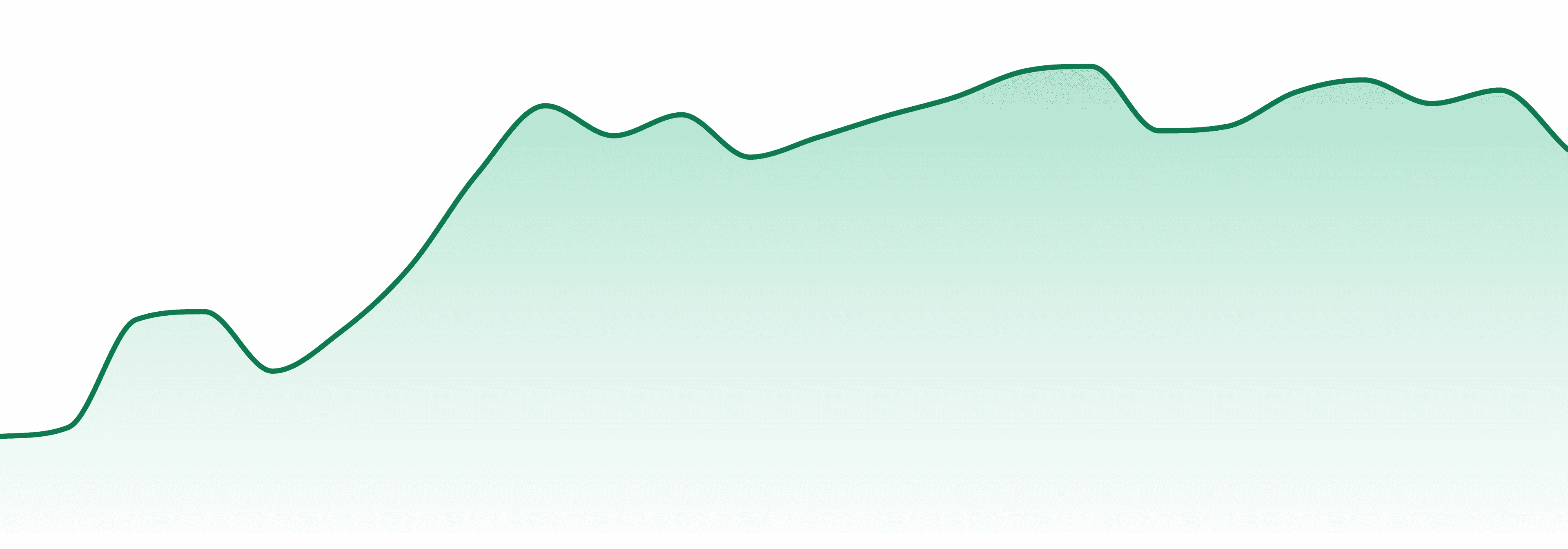 Hashtag Honey market trend chart