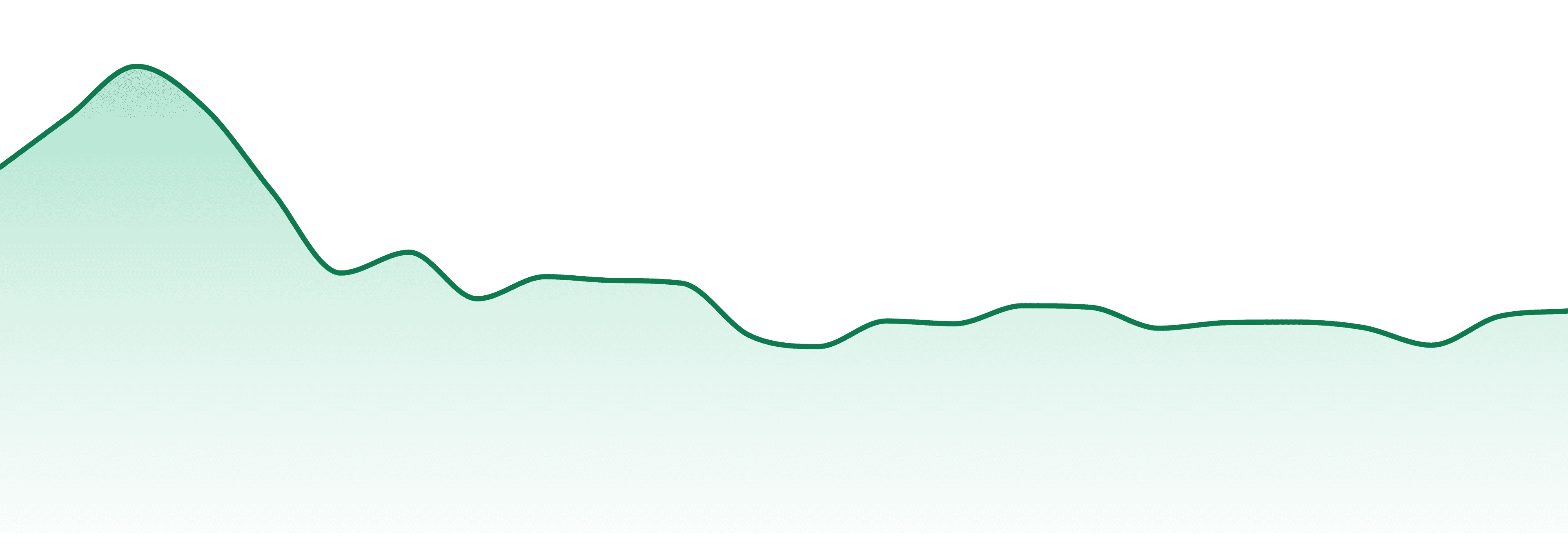 Head Change market trend chart