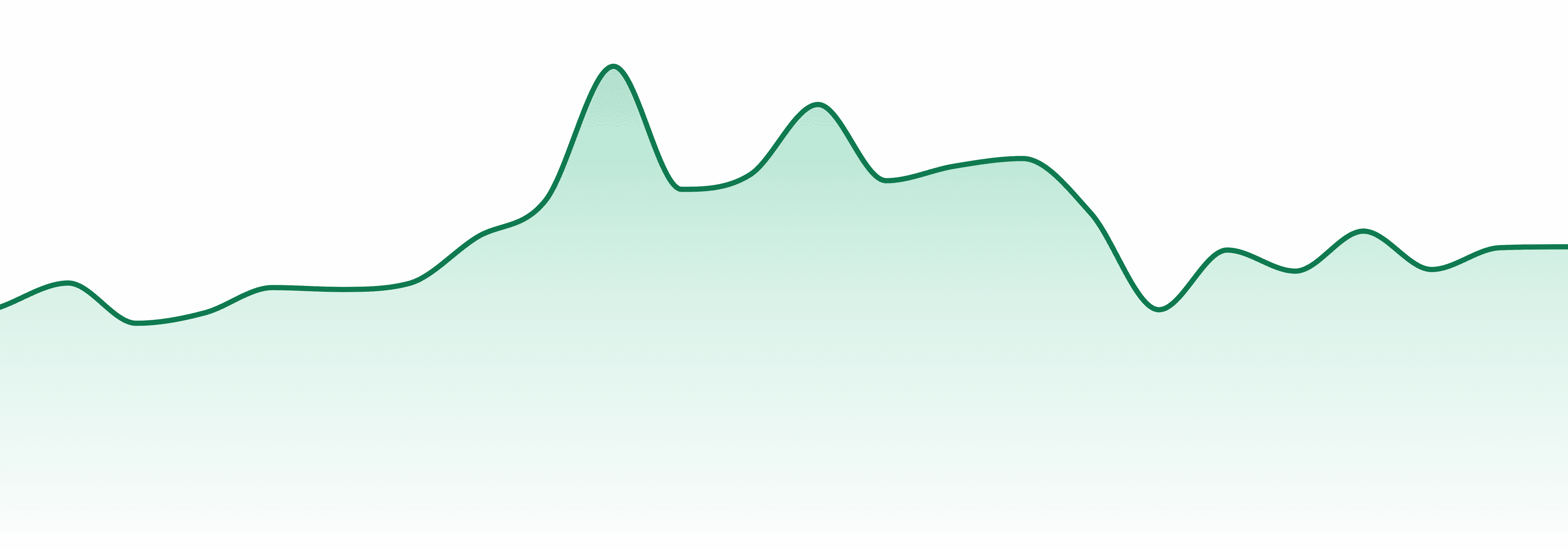 Higgs market trend chart