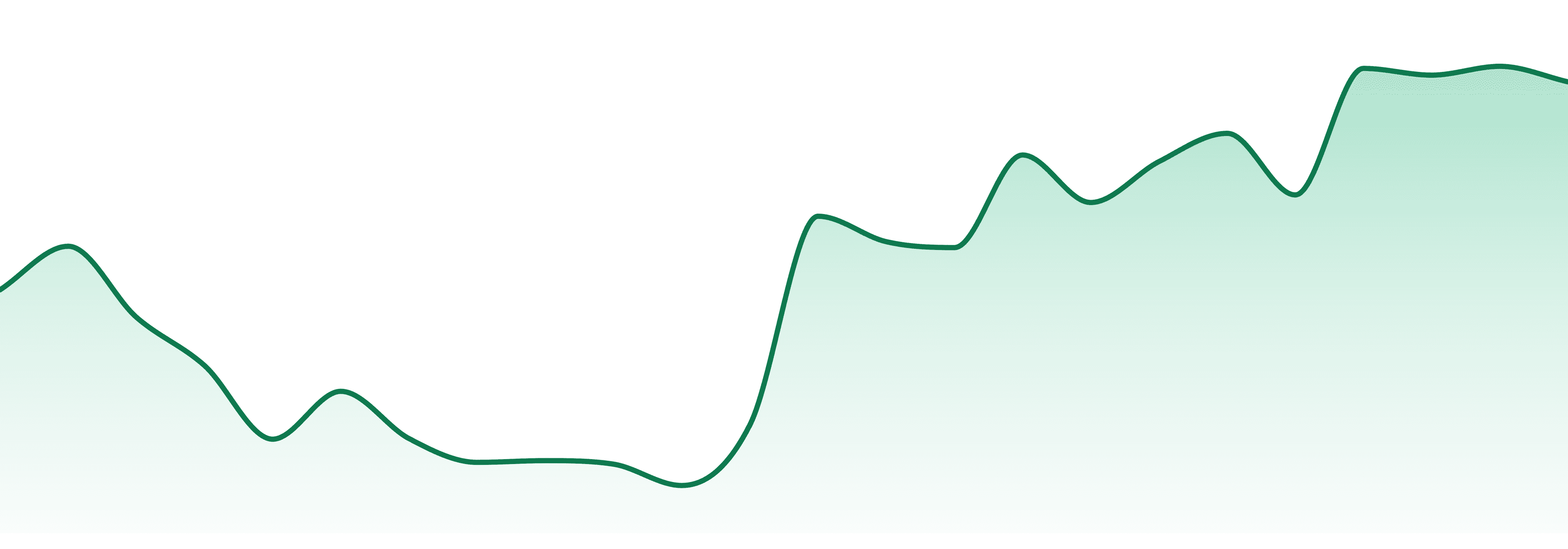 High Heads market trend chart