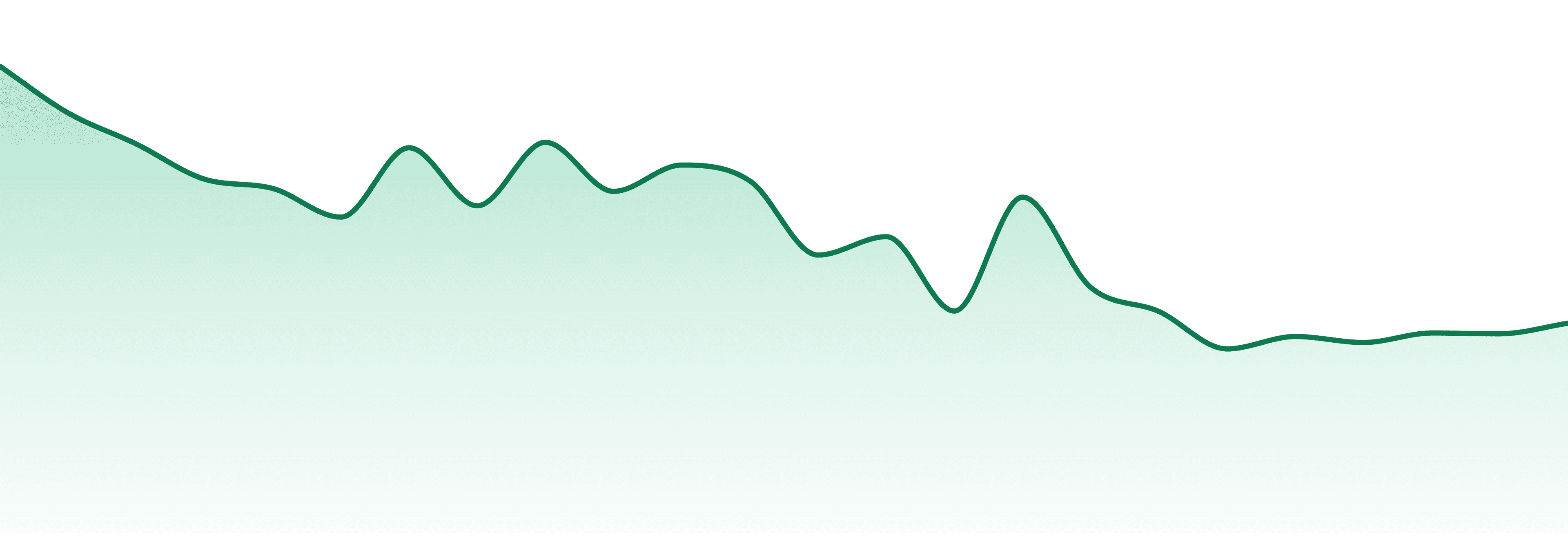 High Life Farms market trend chart