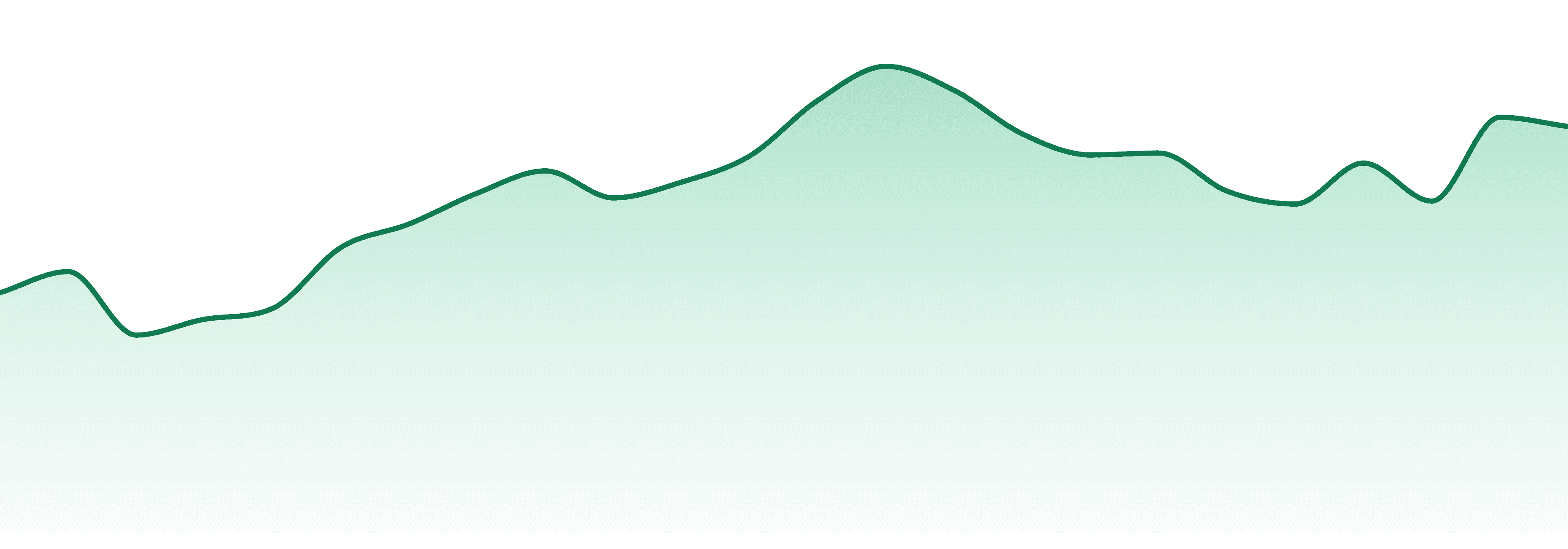 High Peaks (ny) market trend chart