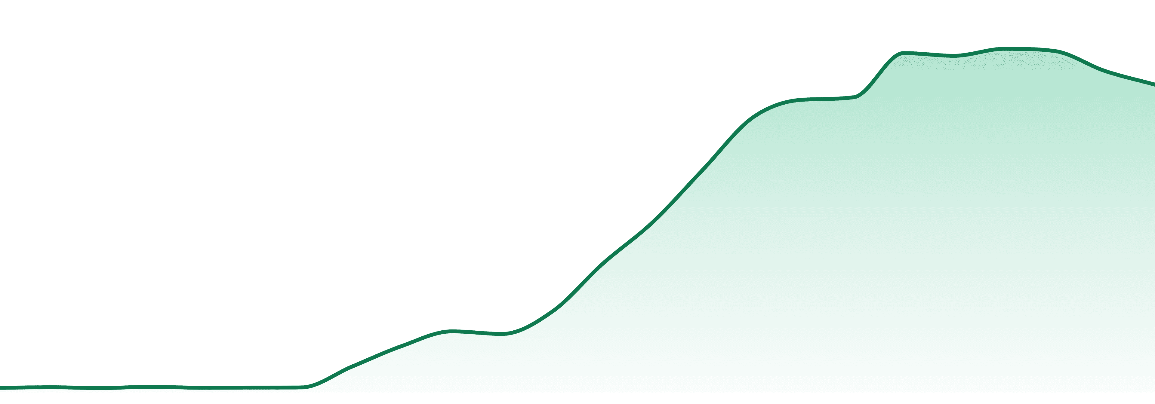 High Wired market trend chart