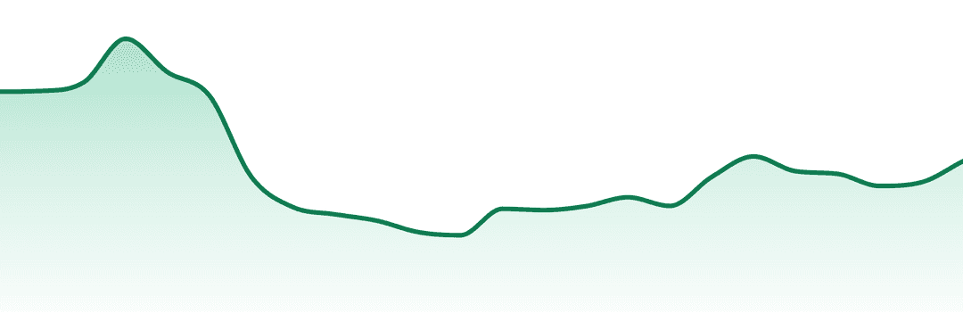 Highly Dutch Organic trend chart