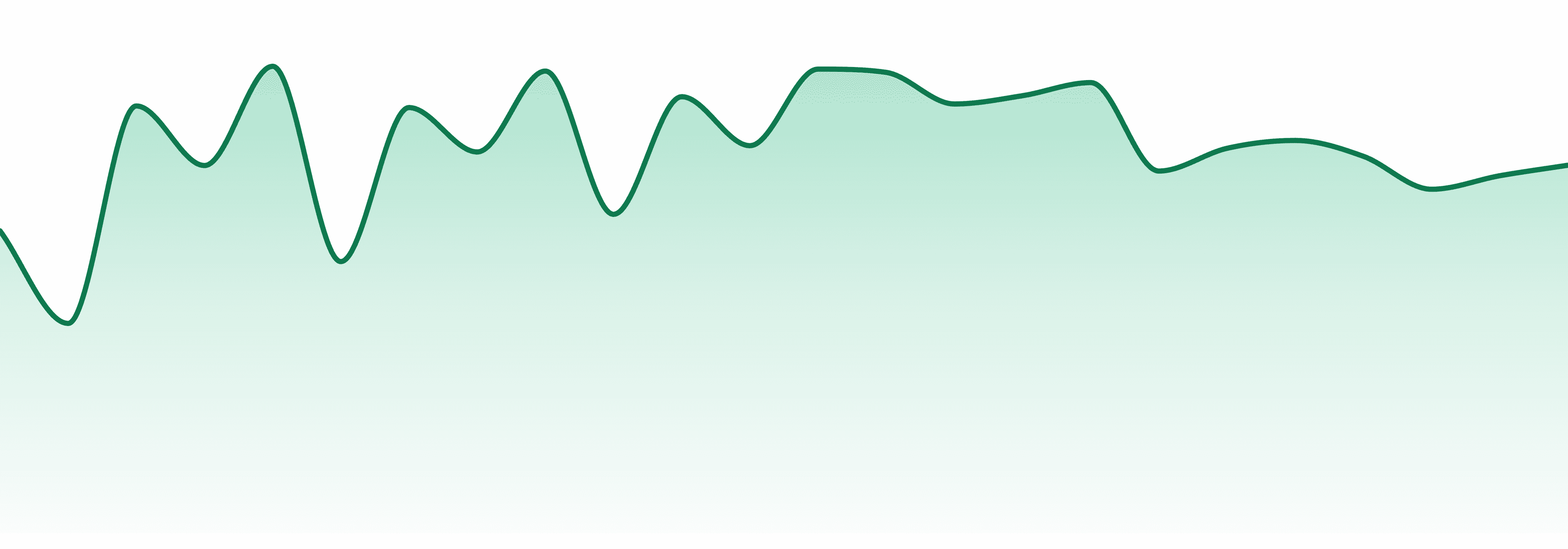 Highmark Provisions market trend chart