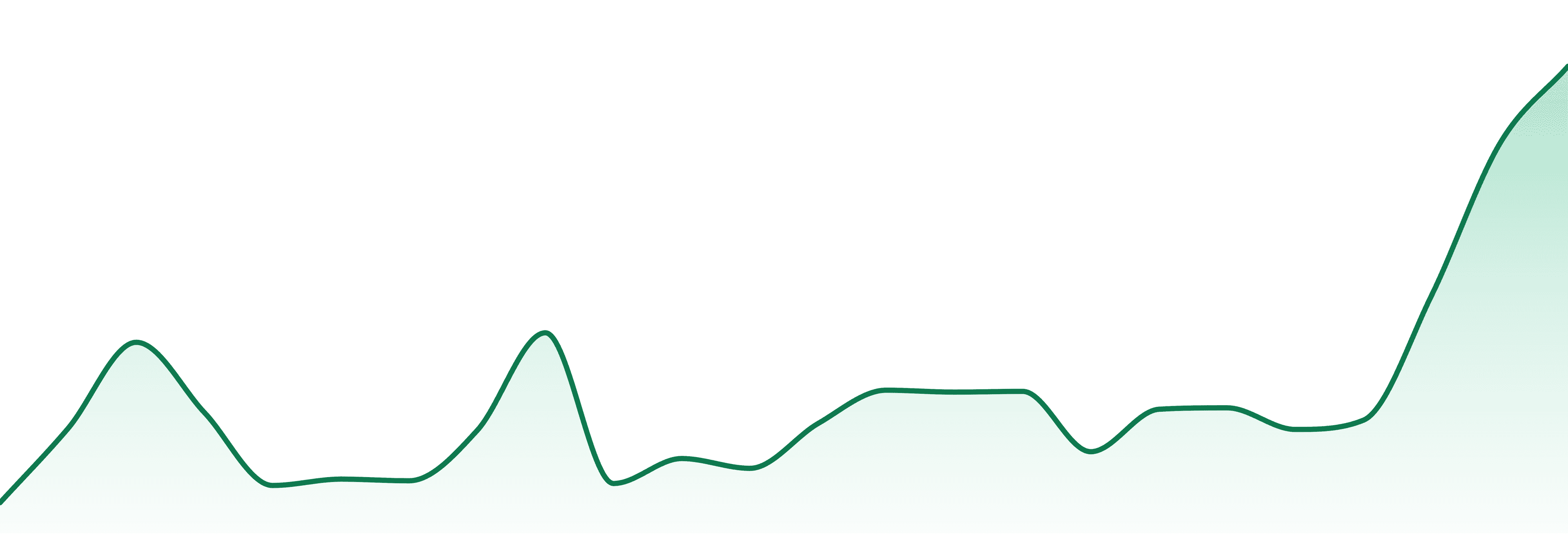 Holistic Industries market trend chart