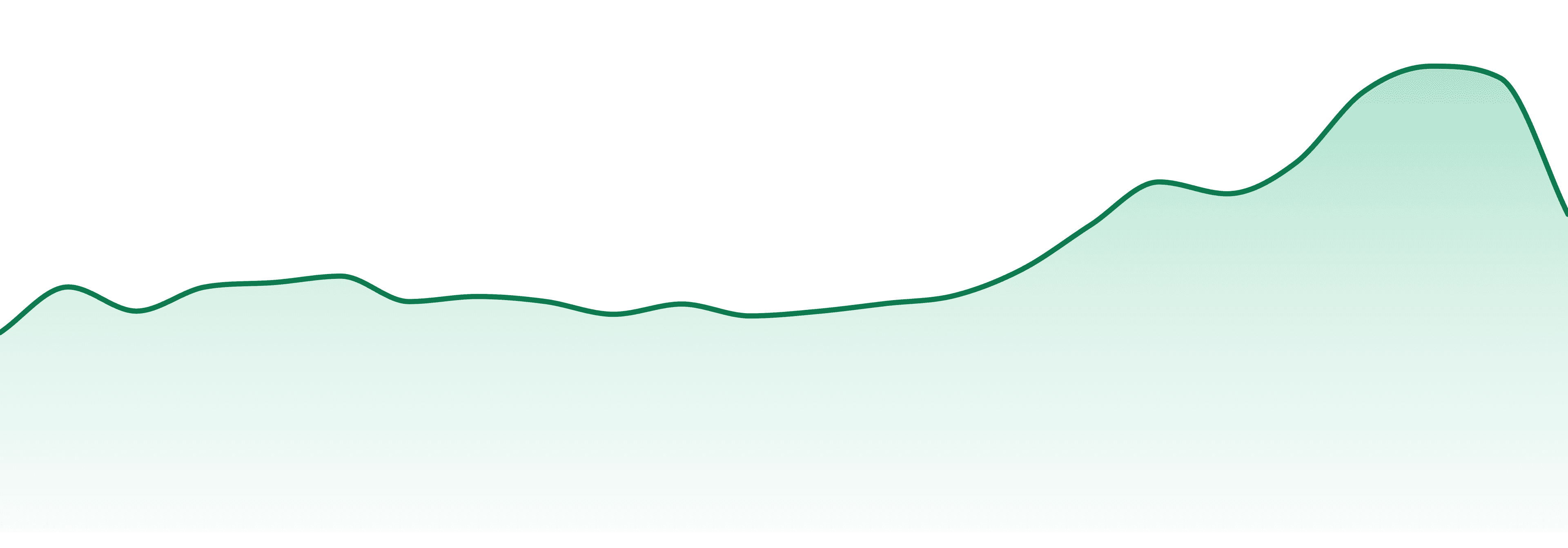 Hundred Percent Labs market trend chart