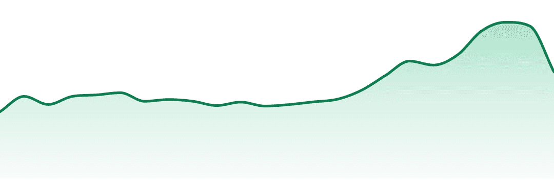Hundred Percent Labs trend chart