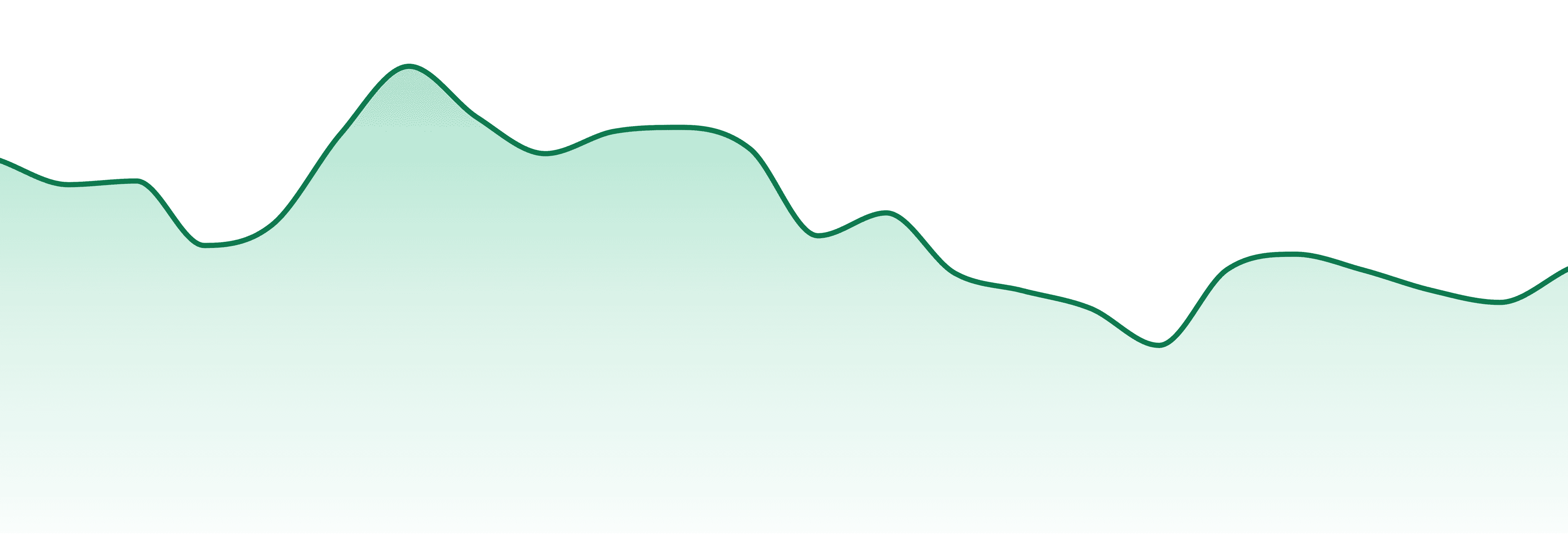 Interstate 420 market trend chart