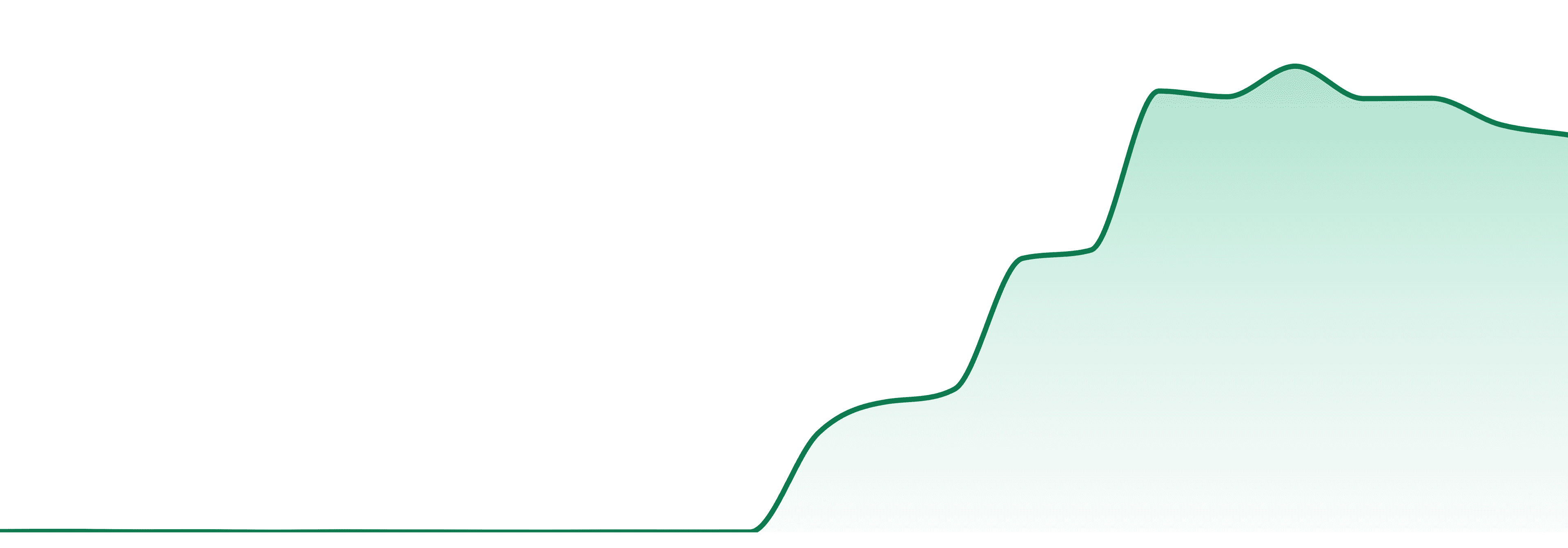Journey market trend chart