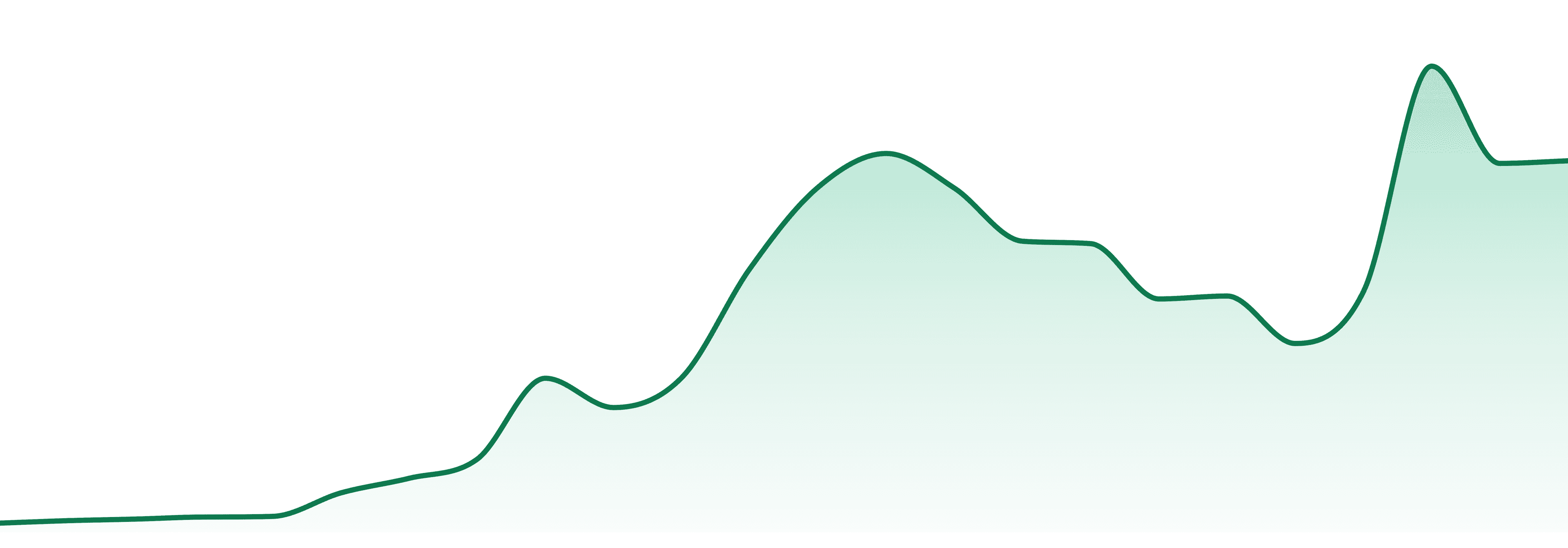 Juiced market trend chart