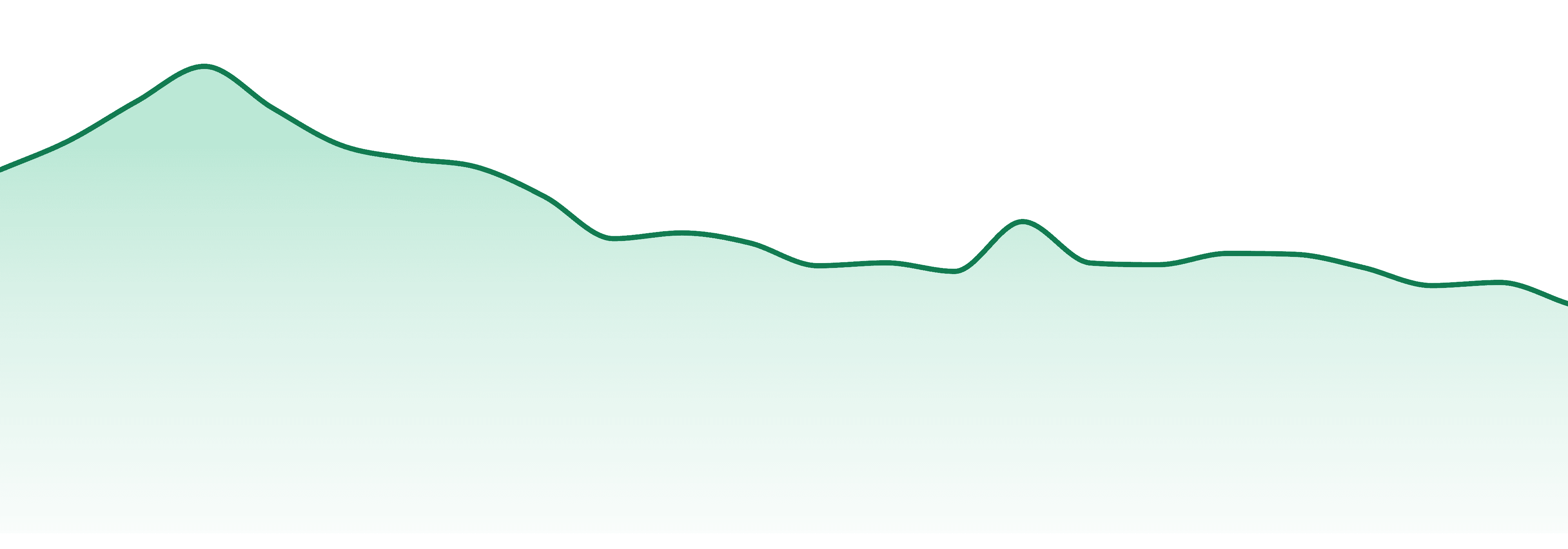 Kiva market trend chart