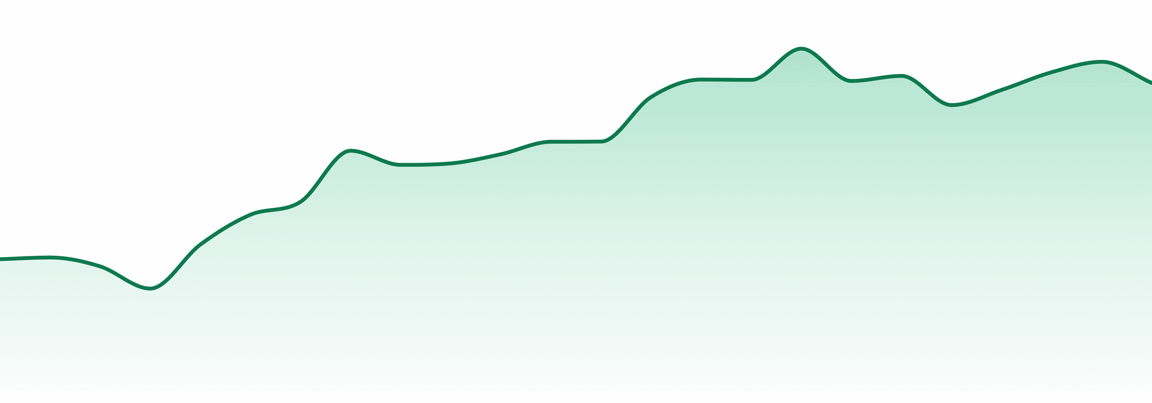 Left Coast Extracts market trend chart