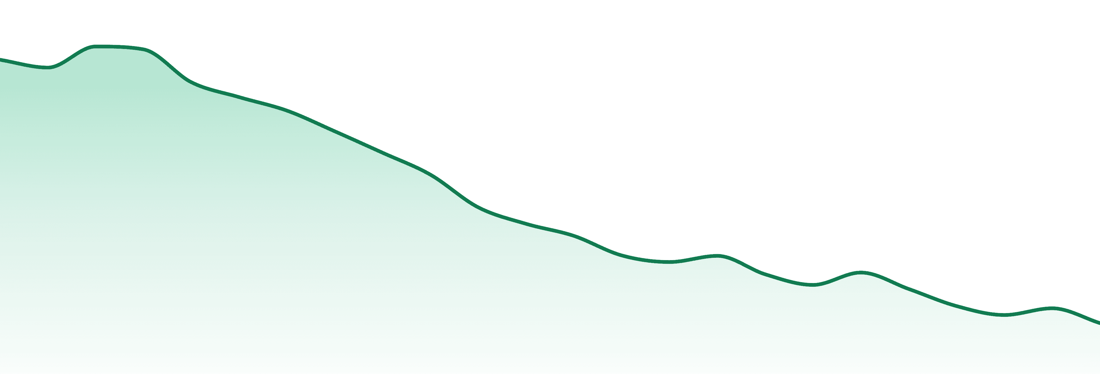 Livwell market trend chart