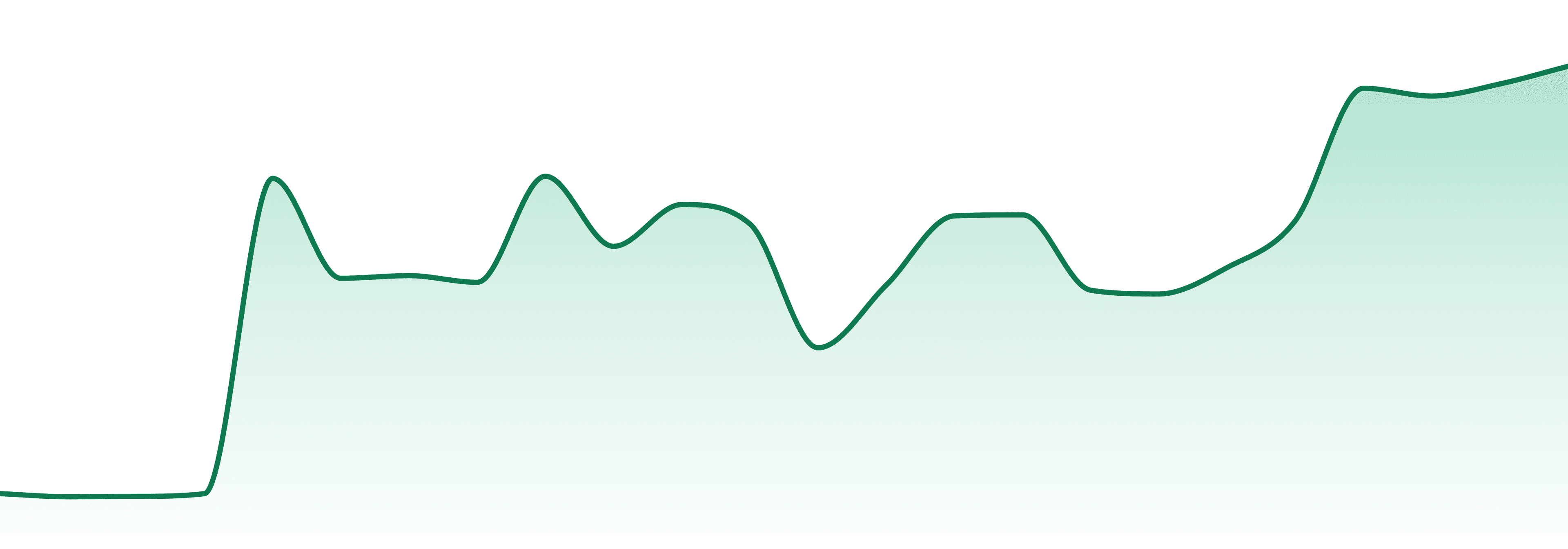 Locally Grown market trend chart