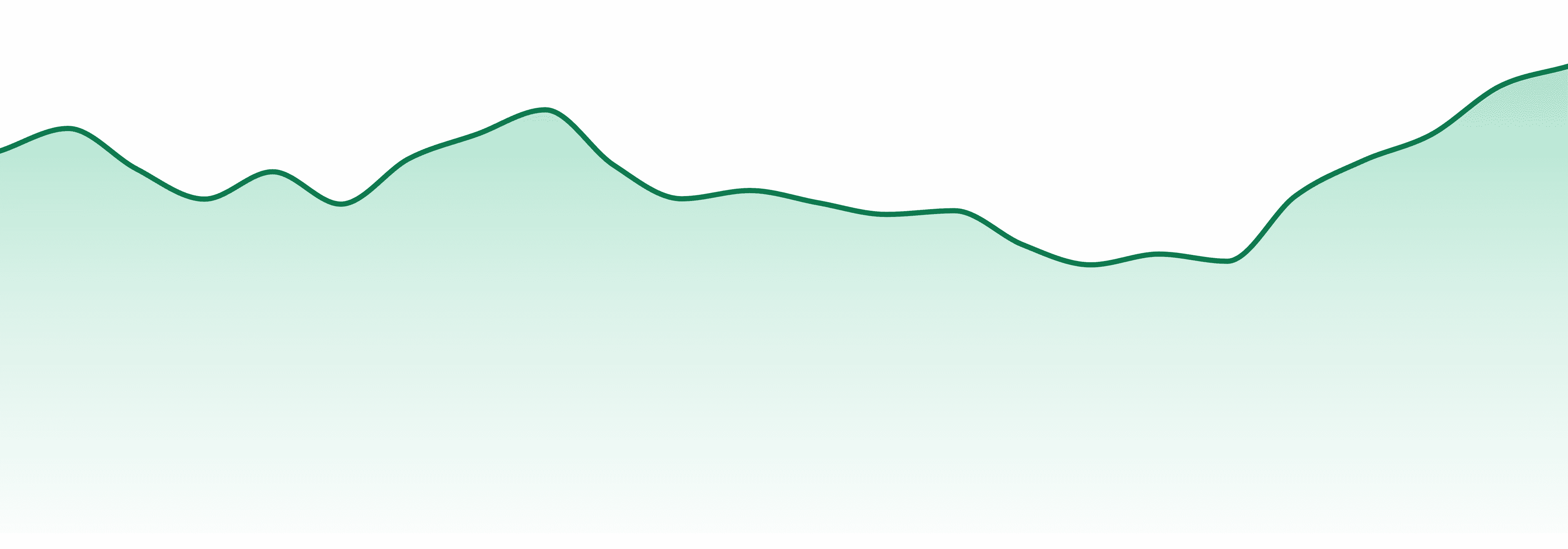 Lumpy's market trend chart