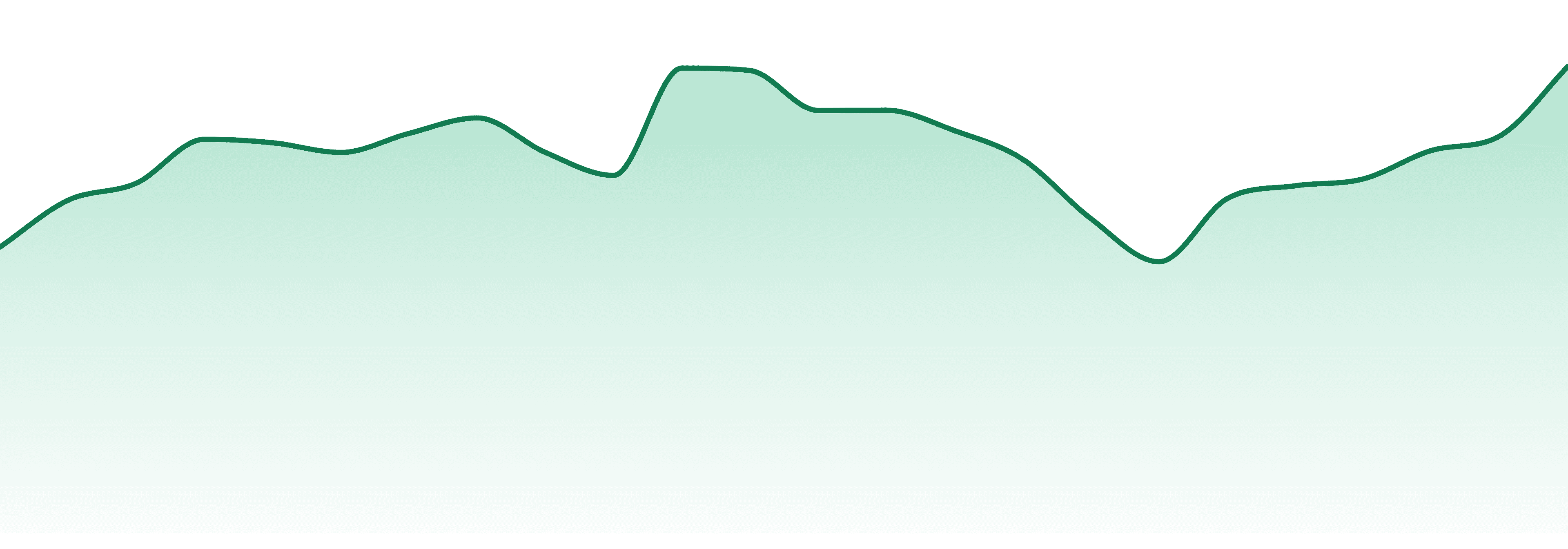 Made (az) market trend chart