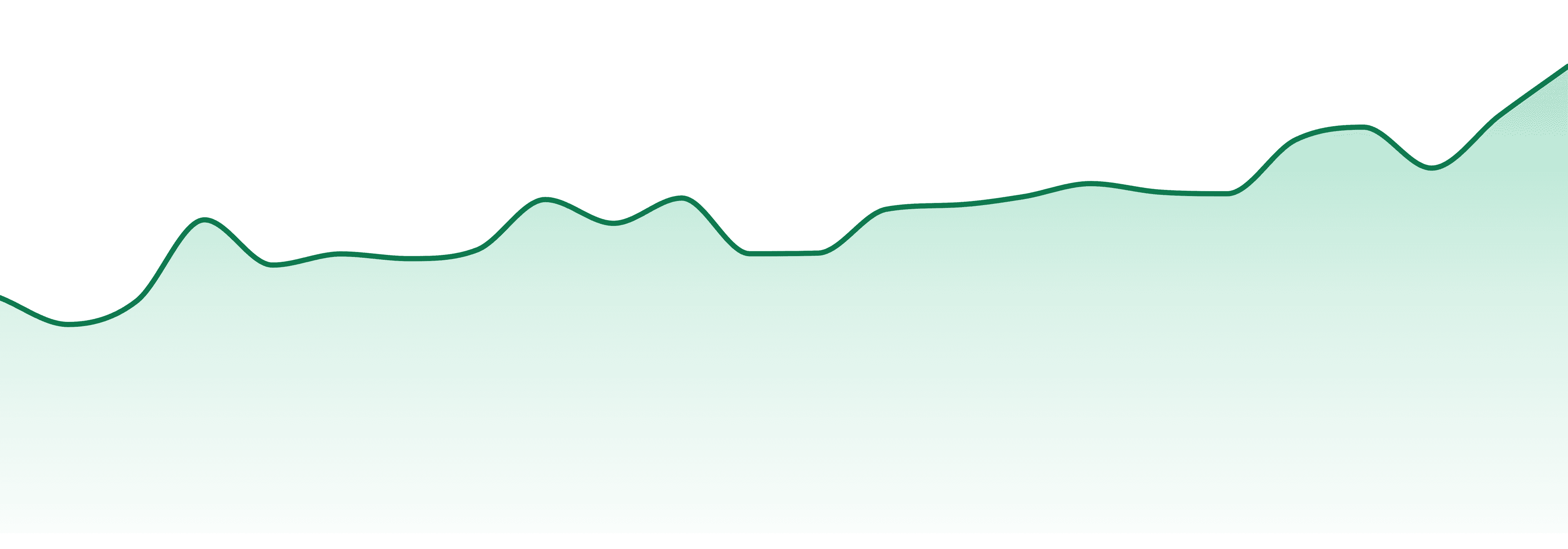 Main Street Health market trend chart