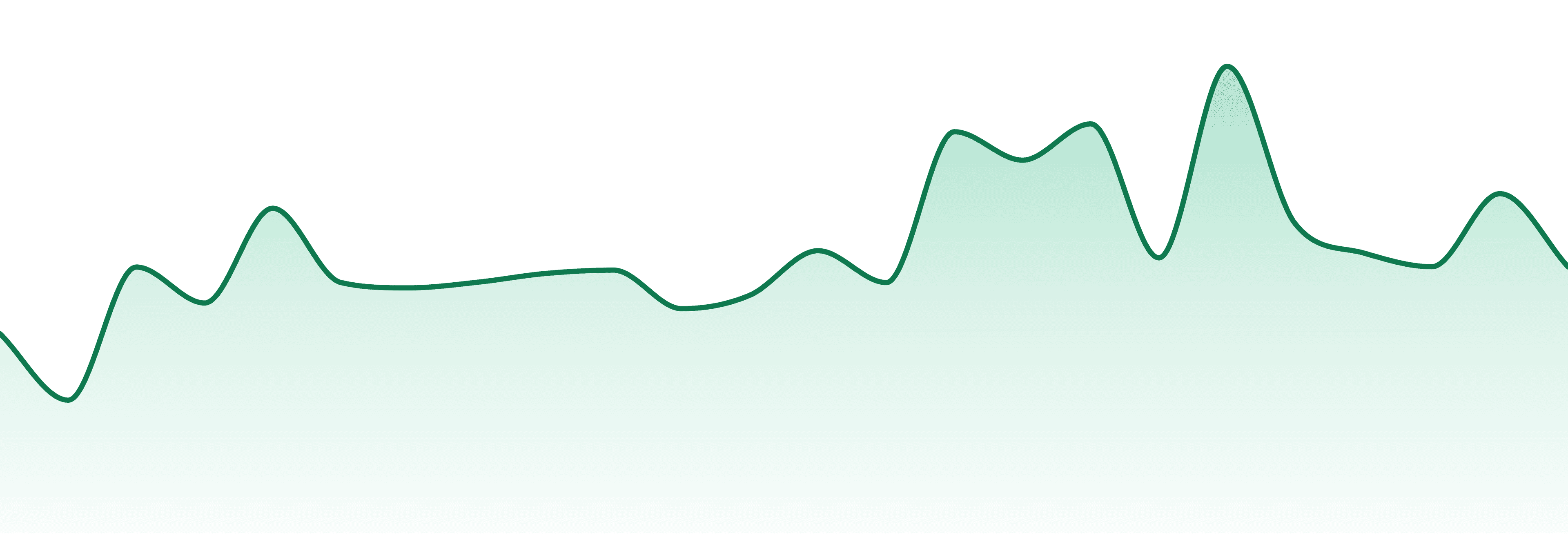 Medie Edie's market trend chart